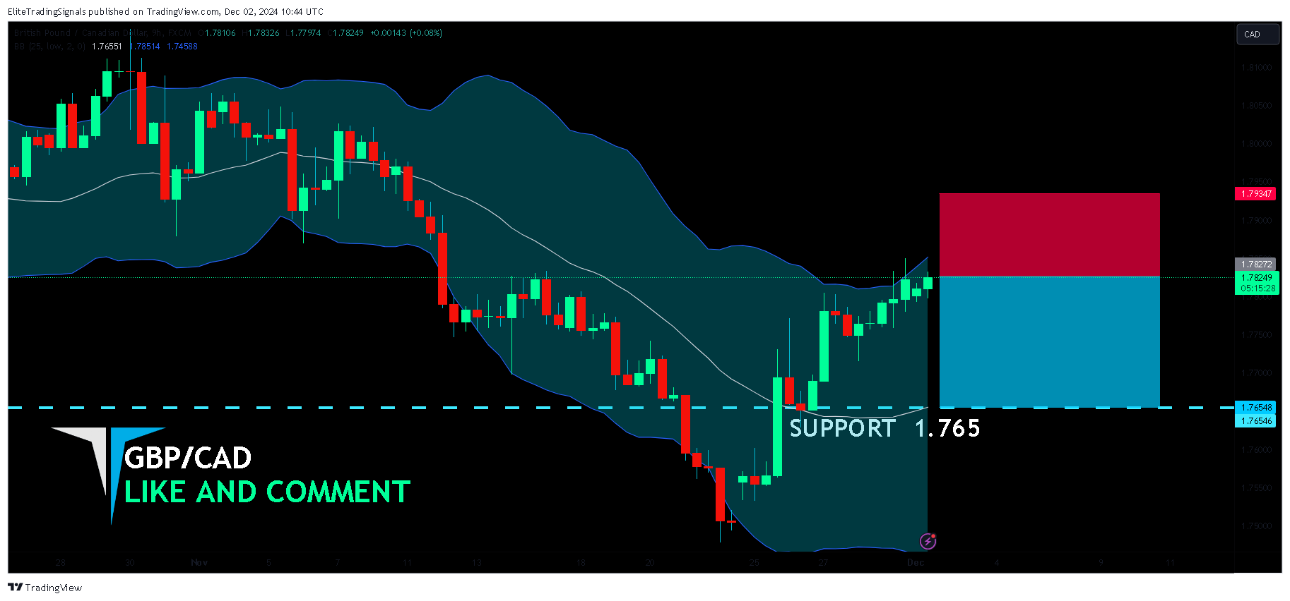 FX:GBPCAD ภาพชาร์ต โดย EliteTradingSignals