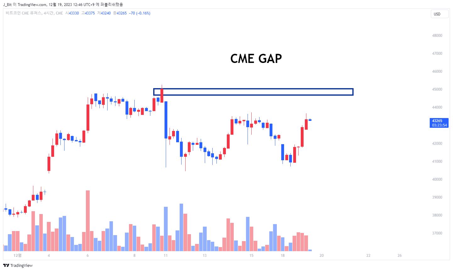 CME_DL:BTC1! Chart Image by ND_Tr4ding