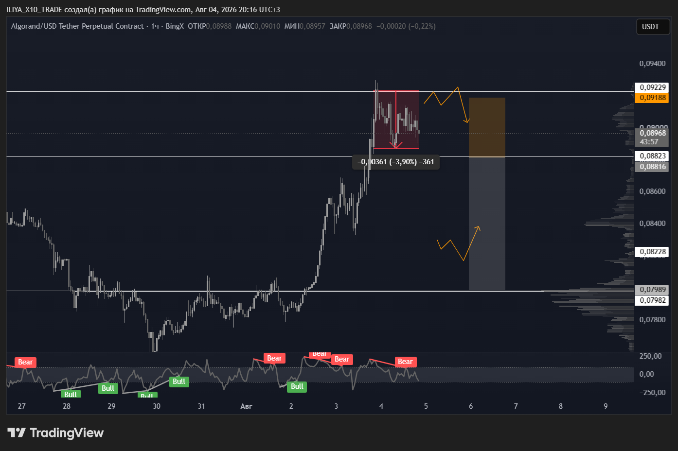 BINGX:ALGOUSDT.P Chart Image by ILIYA_X10_TRADE