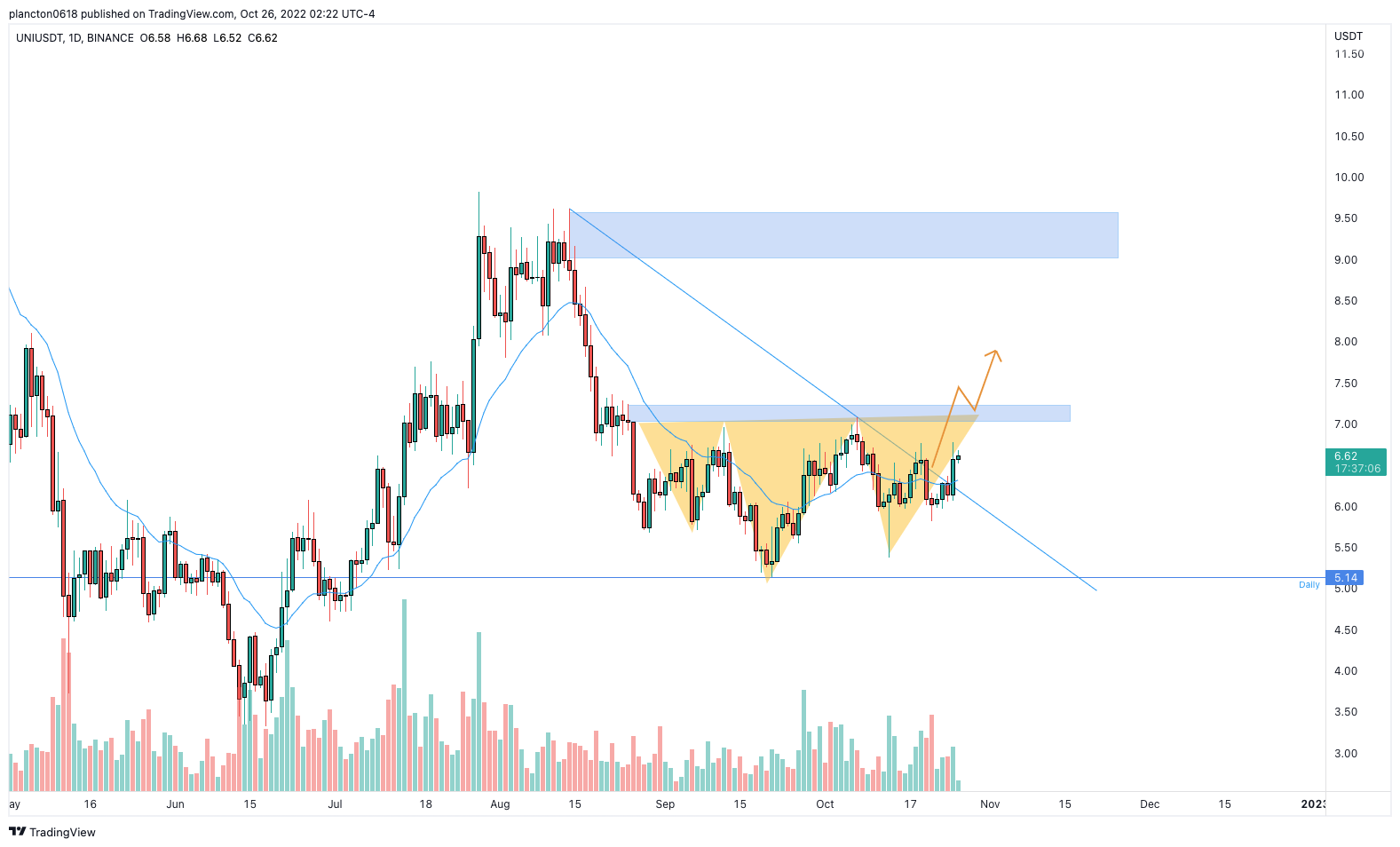 BINANCE:UNIUSDT Chart Image by InkyGrip