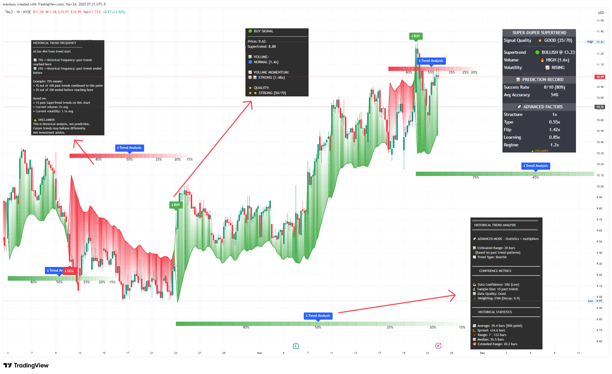 NYSE:TALO Chart Image by orenluxy