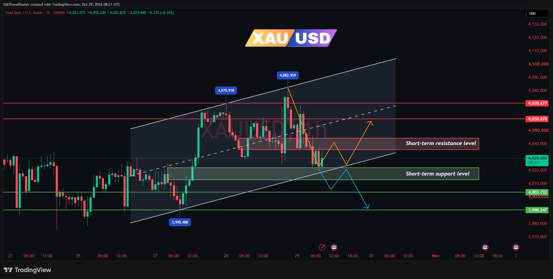 OANDA:XAUUSD Chart Image by XAUTrendMaster