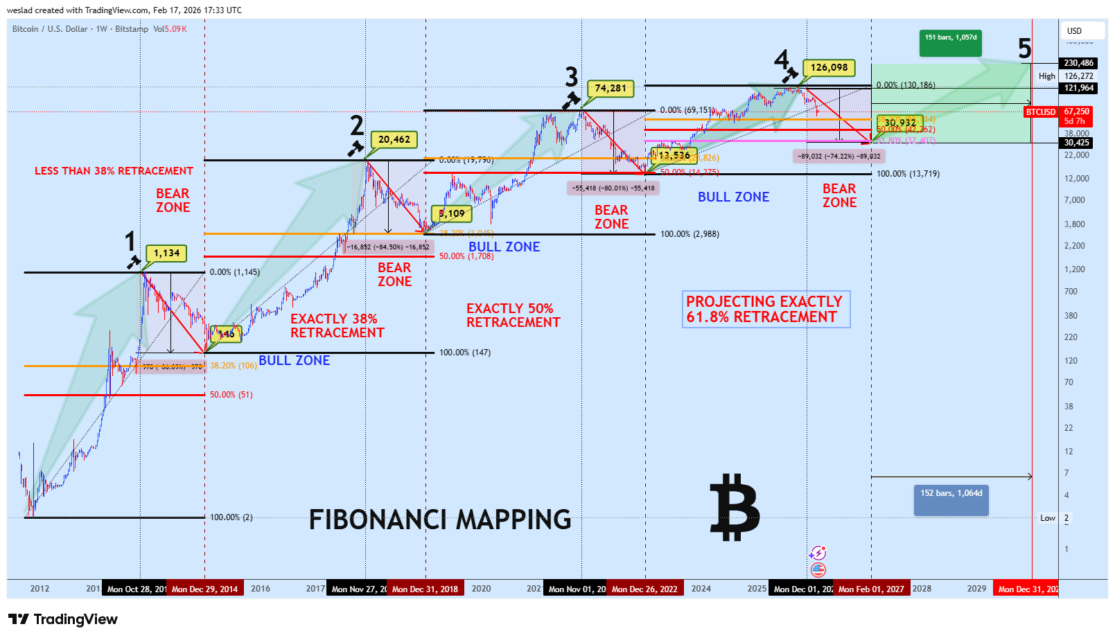 BITSTAMP:BTCUSD Chart Image by weslad