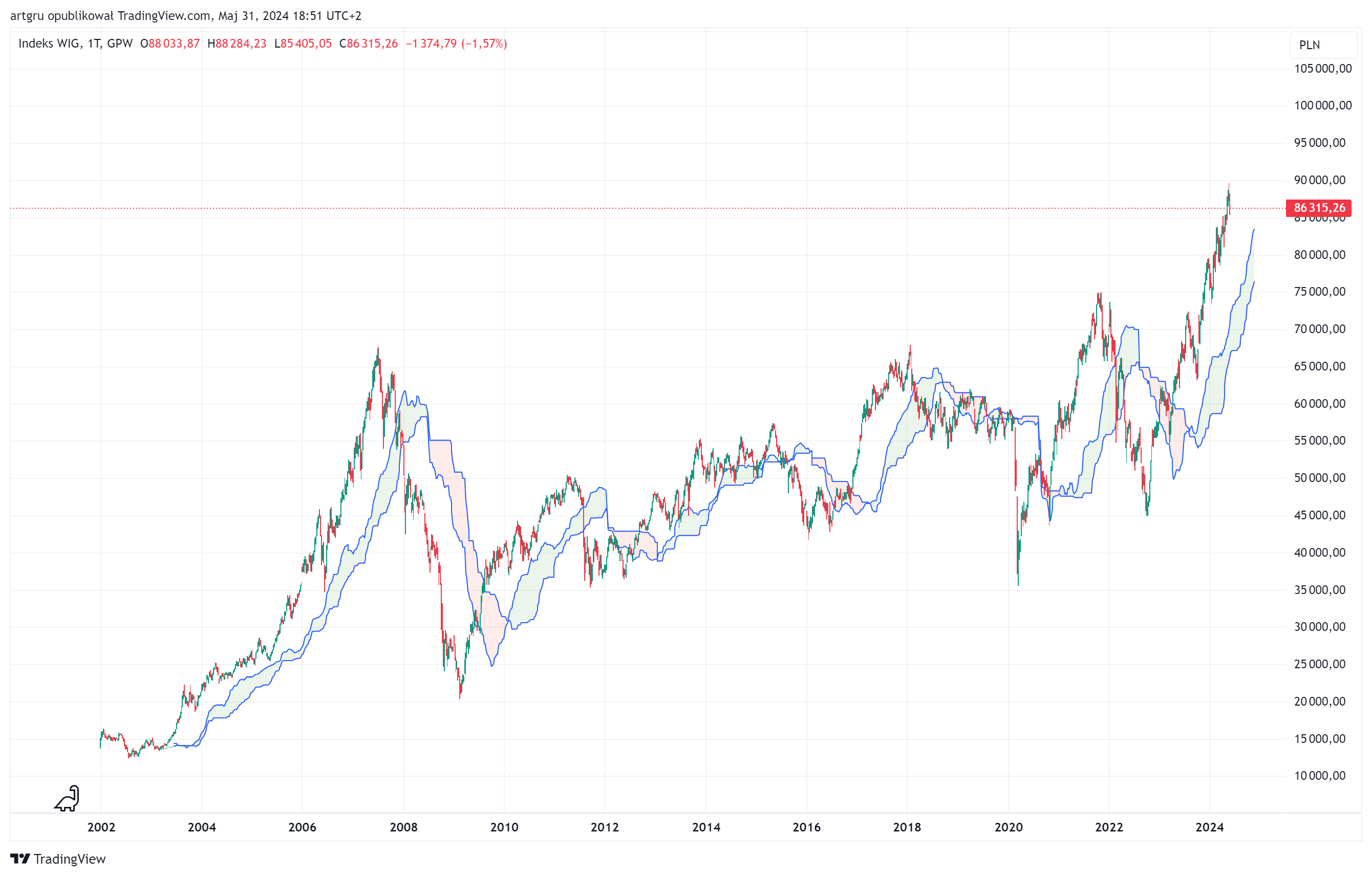 GPW_DLY:WIG Chart Image by artgru