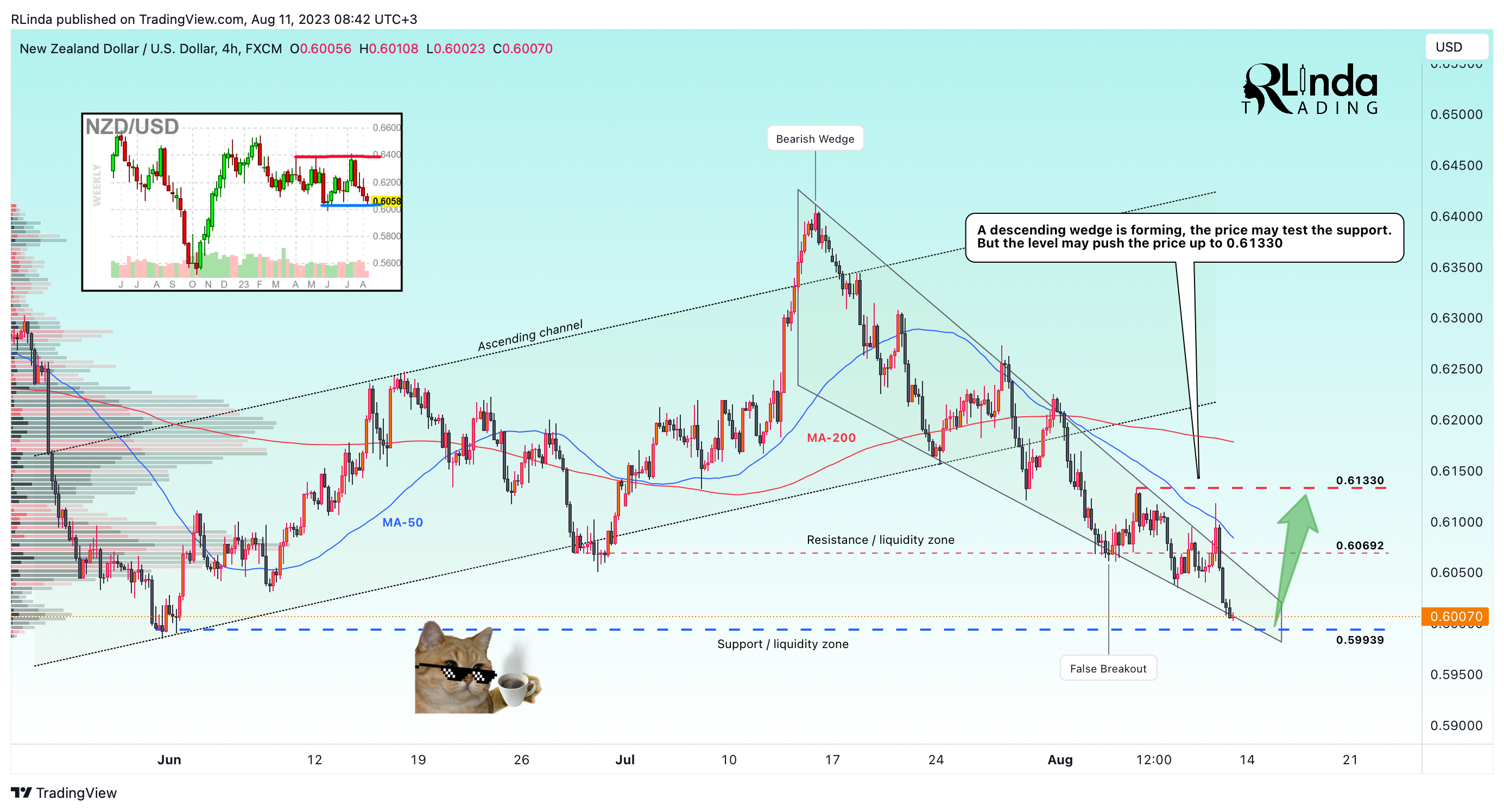 FX:NZDUSD Chart Image by RLinda