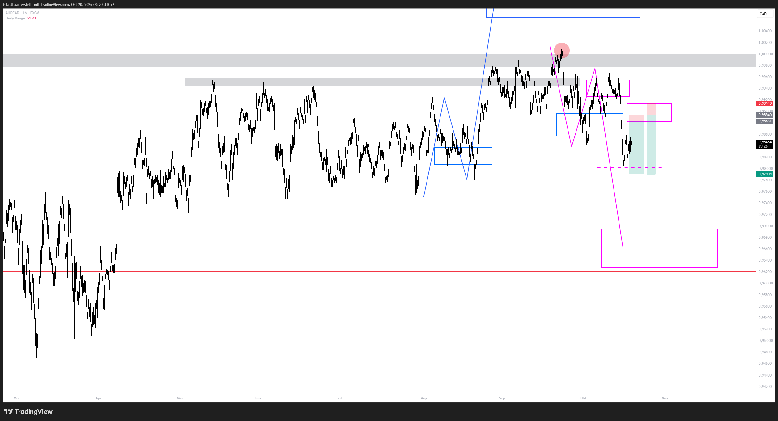 FX:AUDCAD Chart Image by fglatthaar