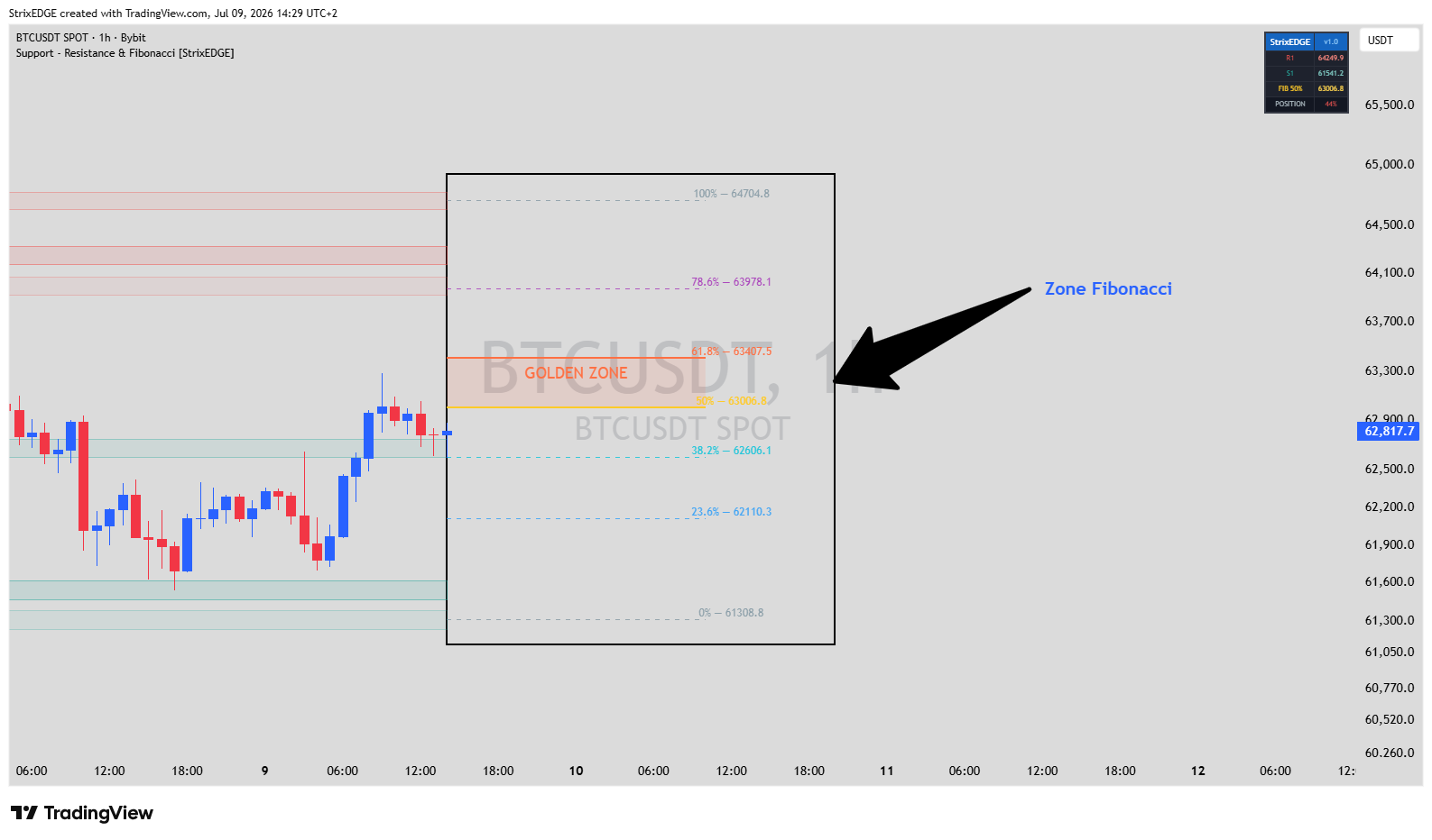 BYBIT:BTCUSDT Chart Image by StrixEDGE