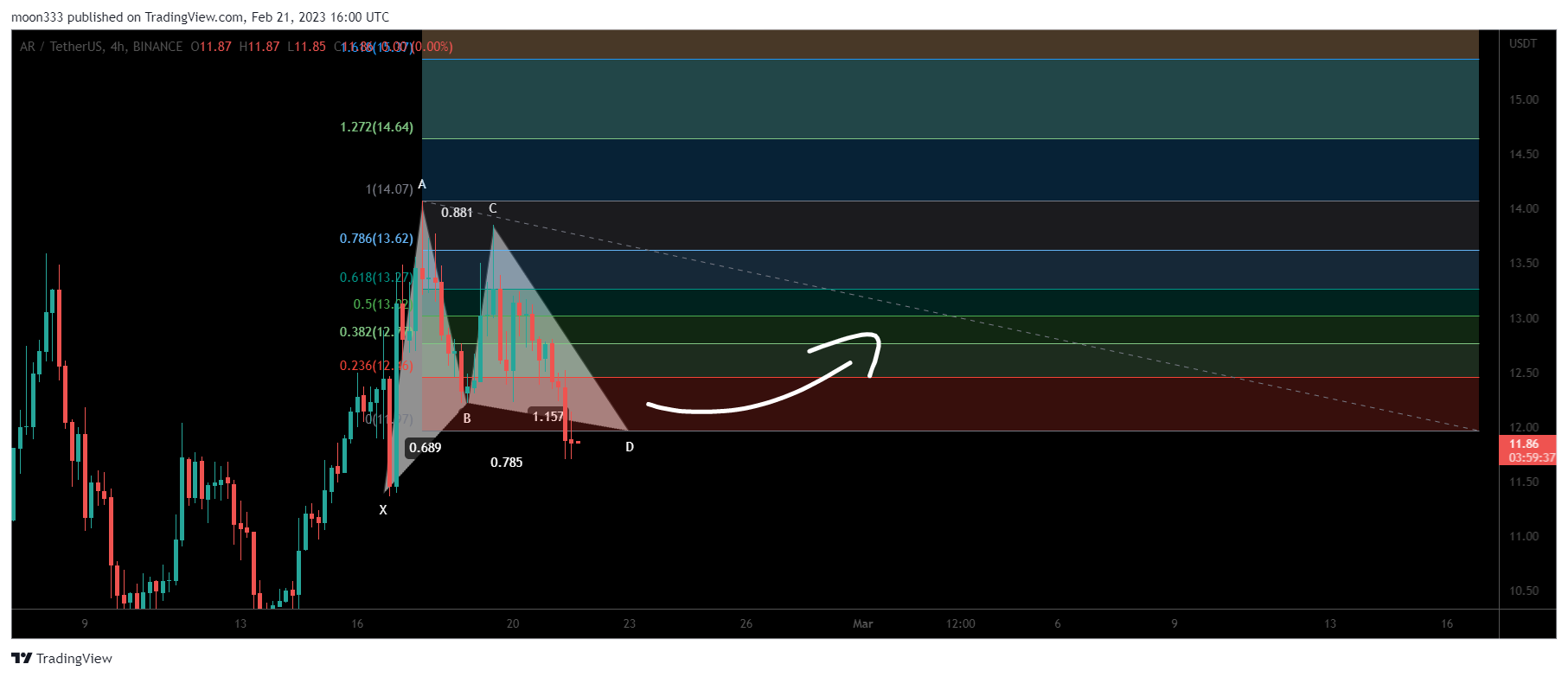 BINANCE:ARUSDT Chart Image by moon333