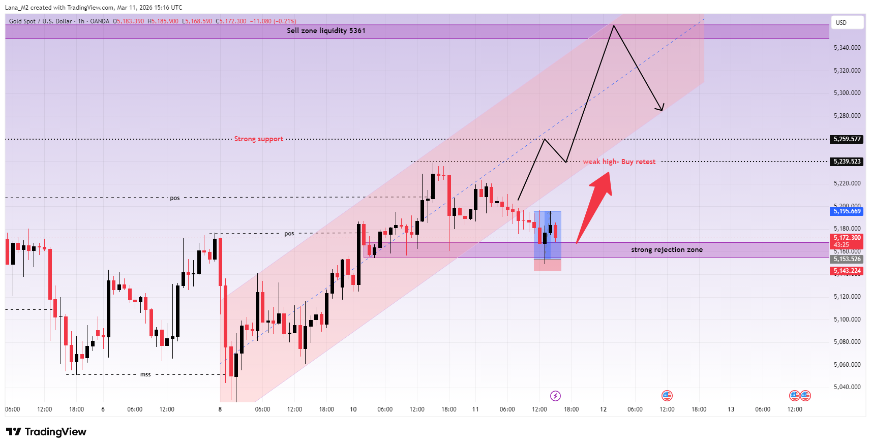 OANDA:XAUUSD Chart Image by Lana_M2