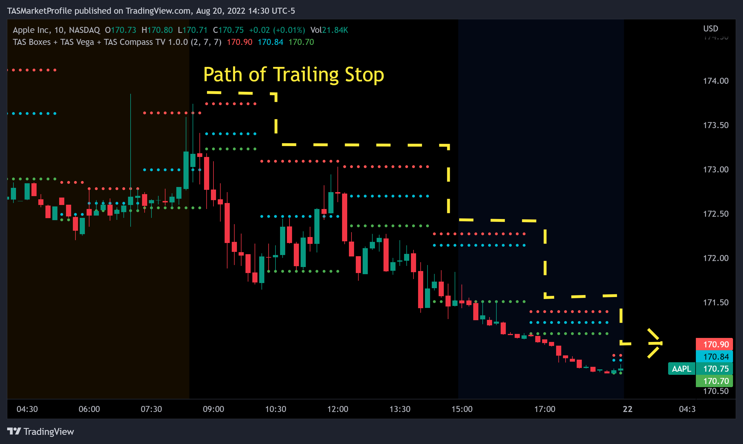 NASDAQ:AAPL Chart Image by TASMarketProfile