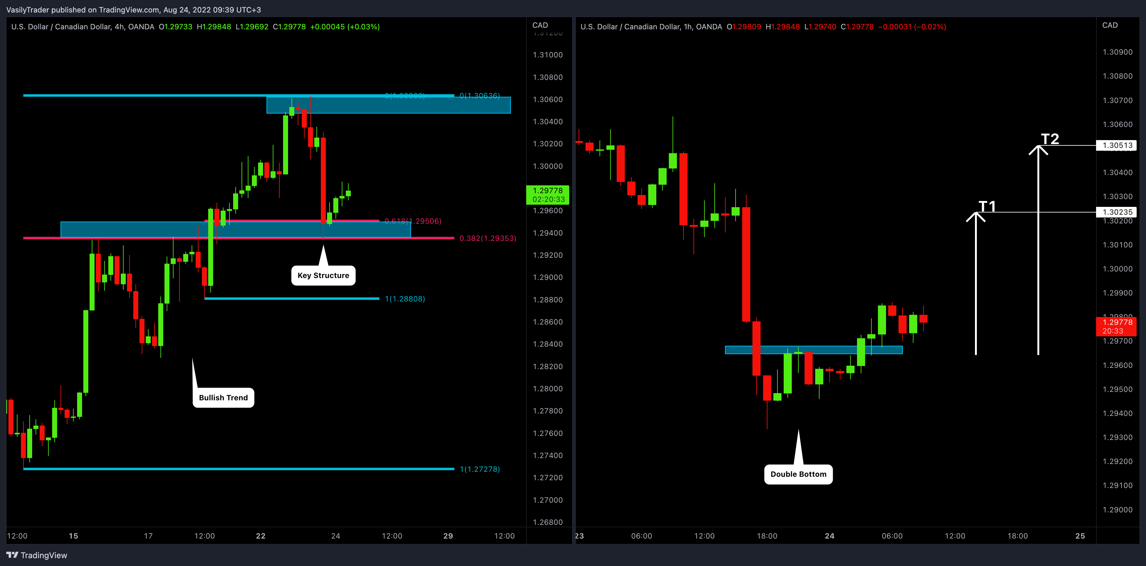 OANDA:USDCAD Chart Image by VasilyTrader