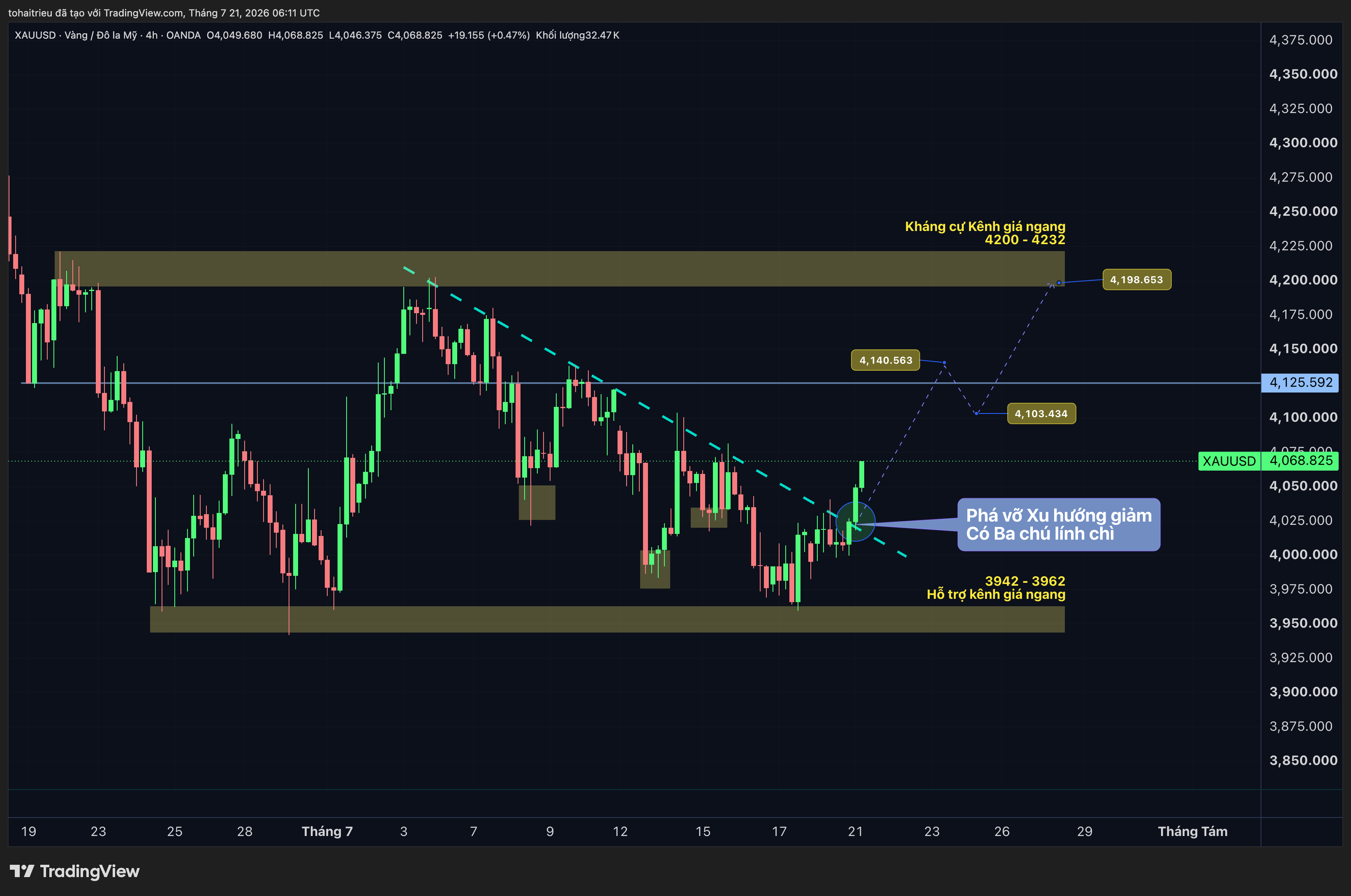 OANDA:XAUUSD Chart Image by tohaitrieu