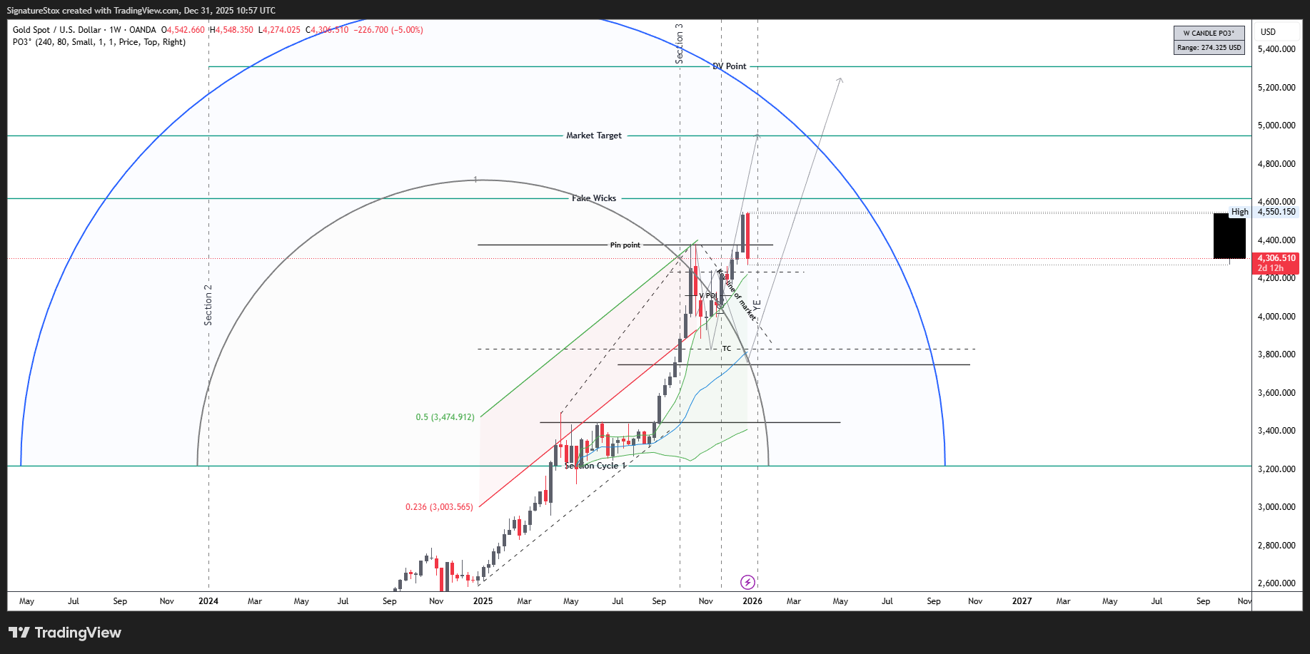 OANDA:XAUUSD Chart Image by SignatureStox