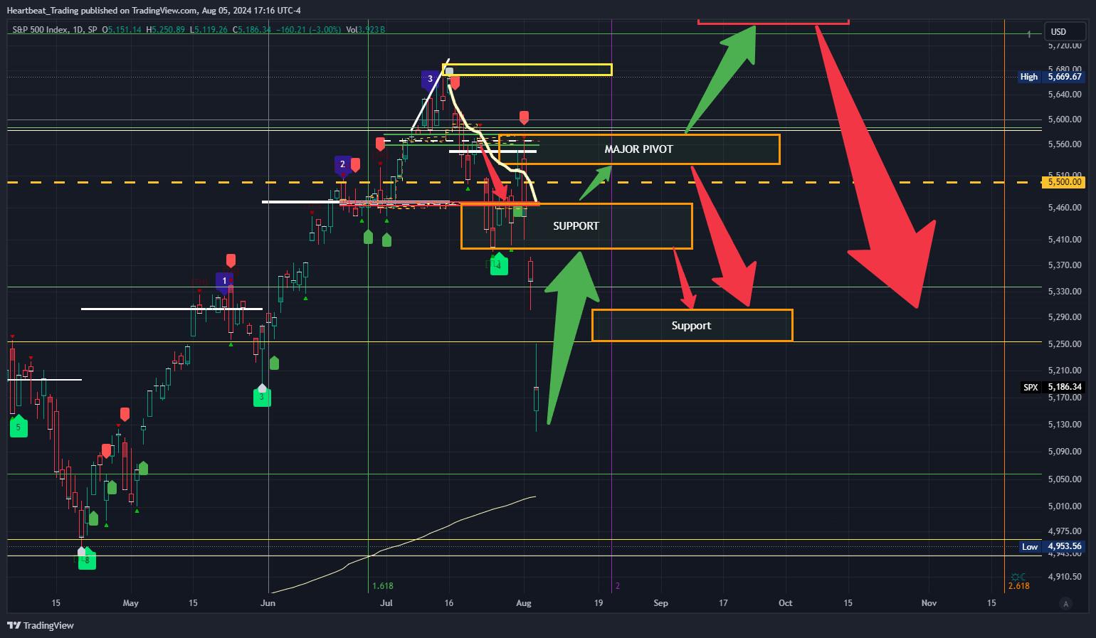 SP:SPX Chart Image by Heartbeat_Trading