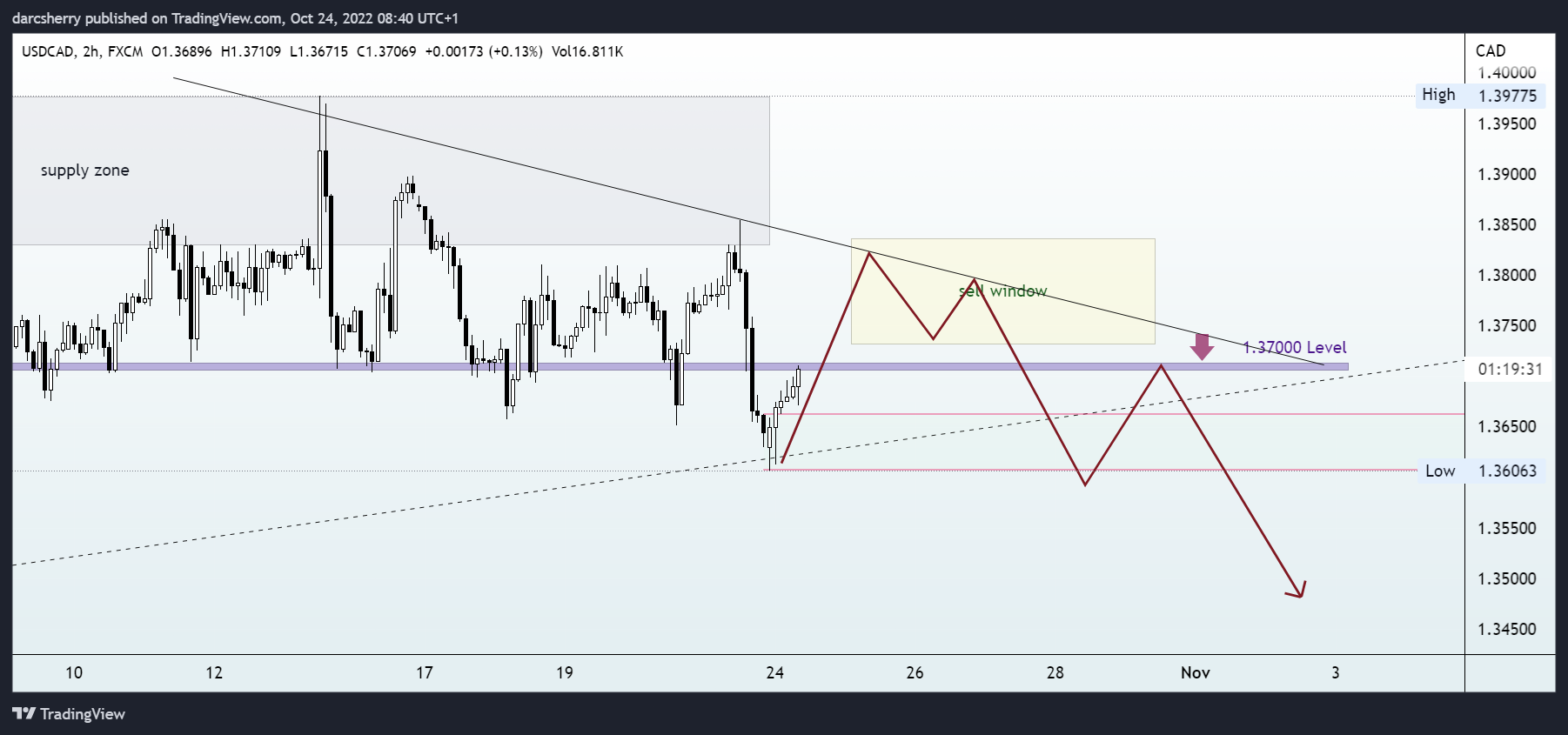 FX:USDCAD Chart Image by darcsherry