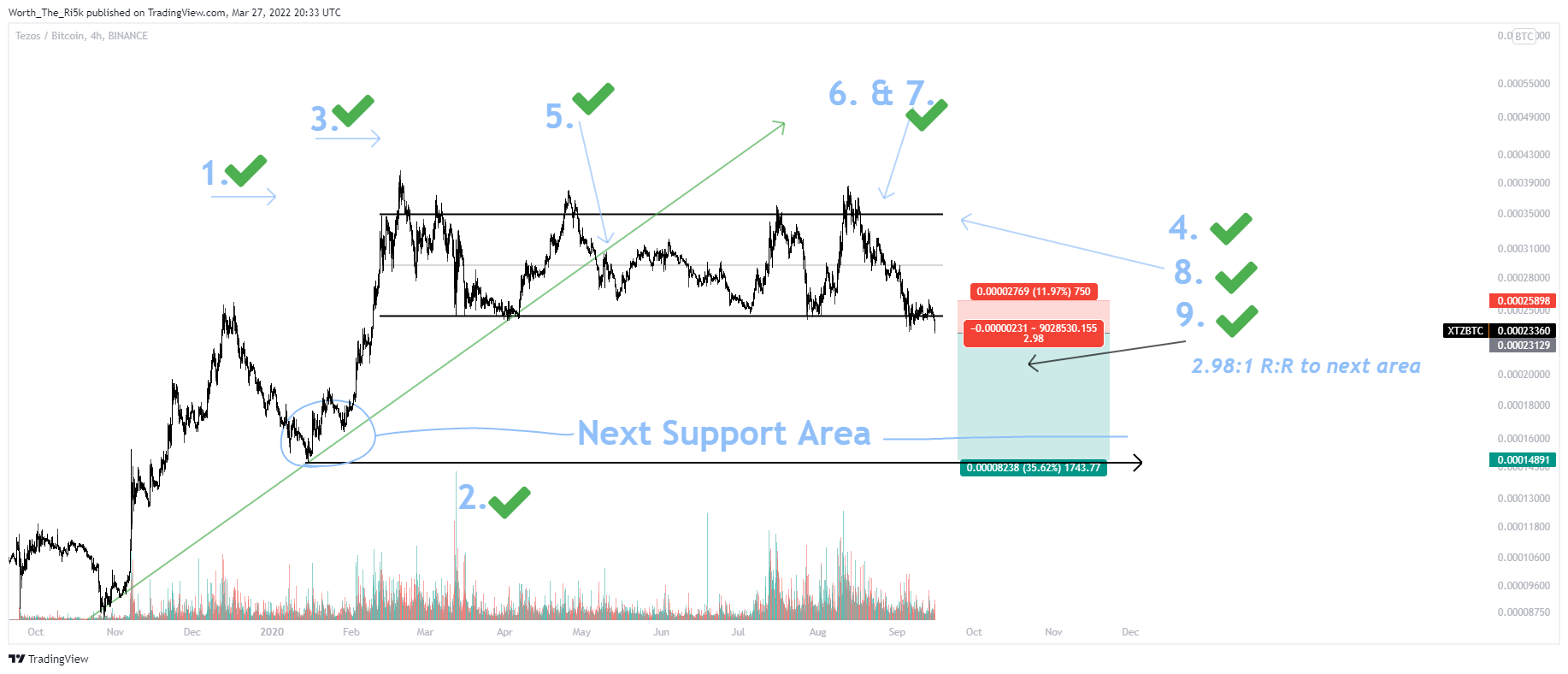 BINANCE:XTZBTC Imagem do gráfico por Worth_The_Ri5k