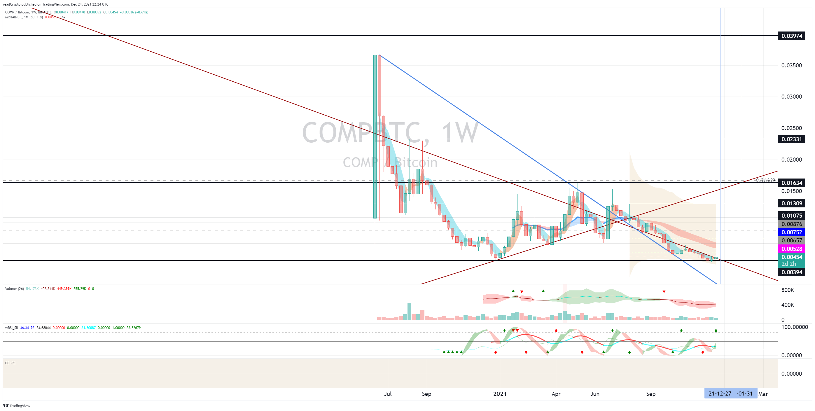BINANCE:COMPBTC Chart Image by readCrypto