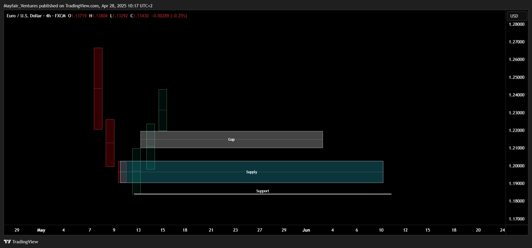 FX:EURUSD Ảnh biểu đồ của Mayfair_Ventures