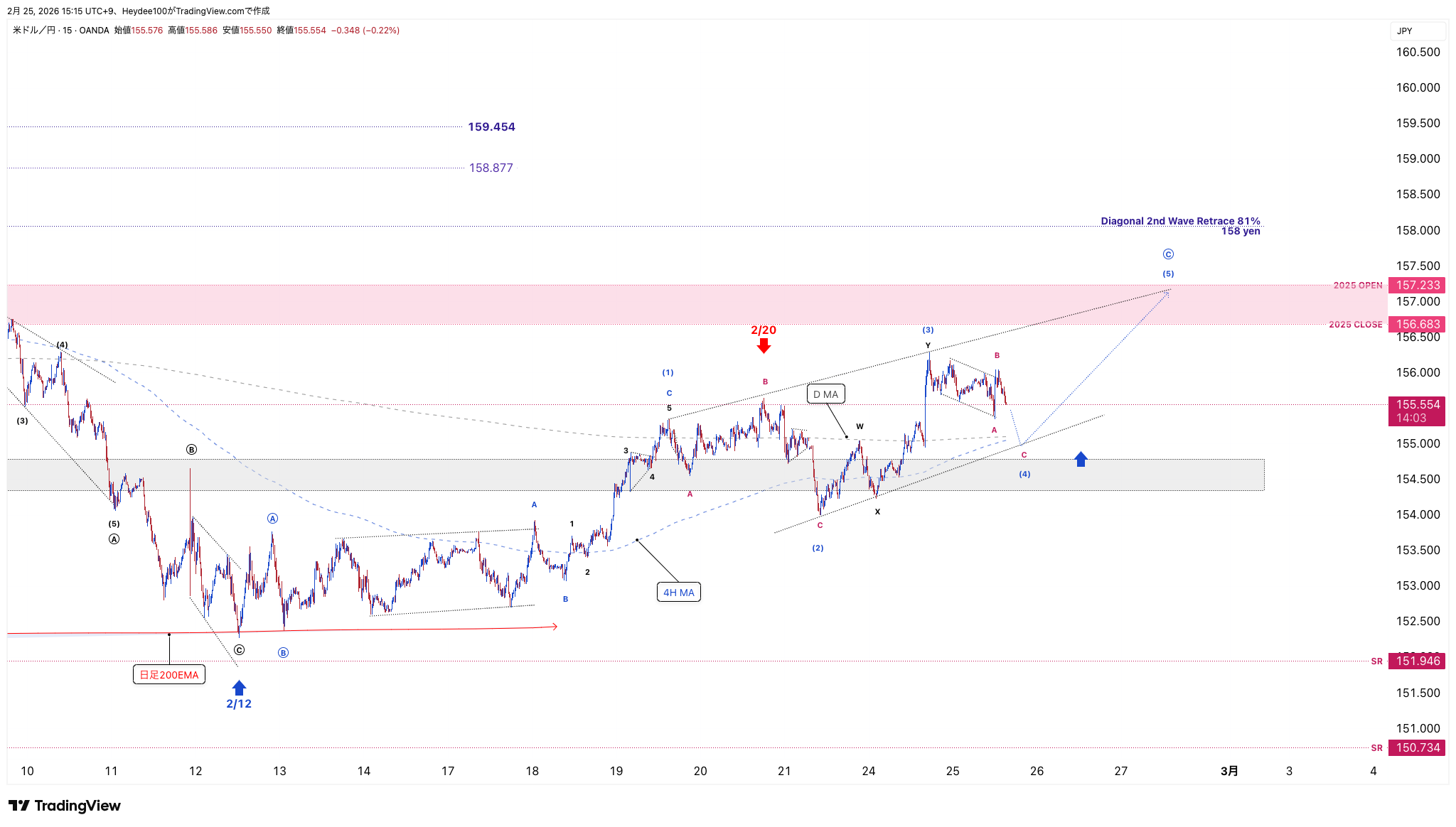 OANDA:USDJPY Chart Image by Heydee100