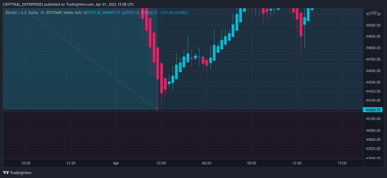 BITSTAMP:BTCUSD Chart Image by CRYPTIKAL_ENTERPRISES