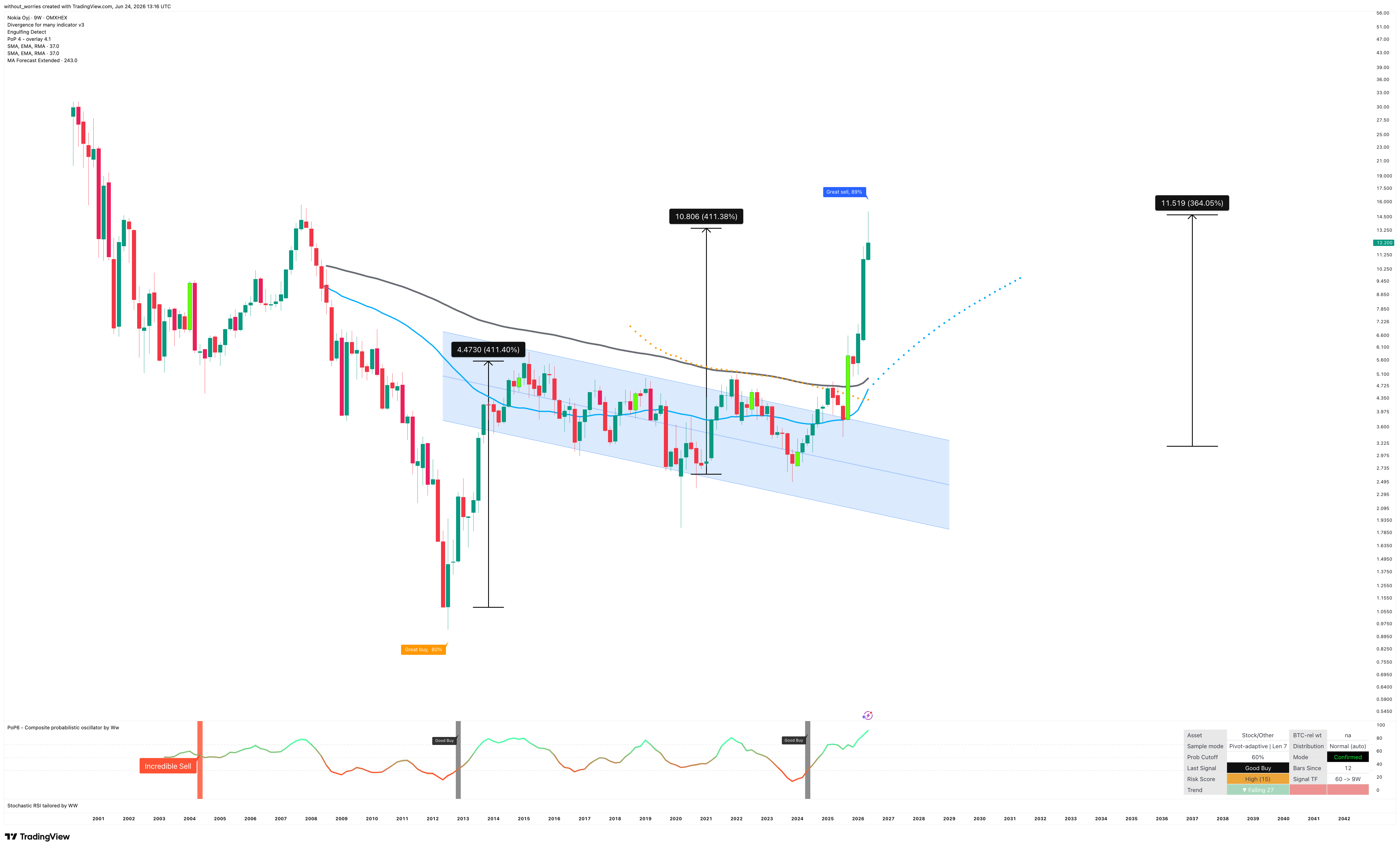 OMXHEX_DLY:NOKIA Chart Image by without_worries