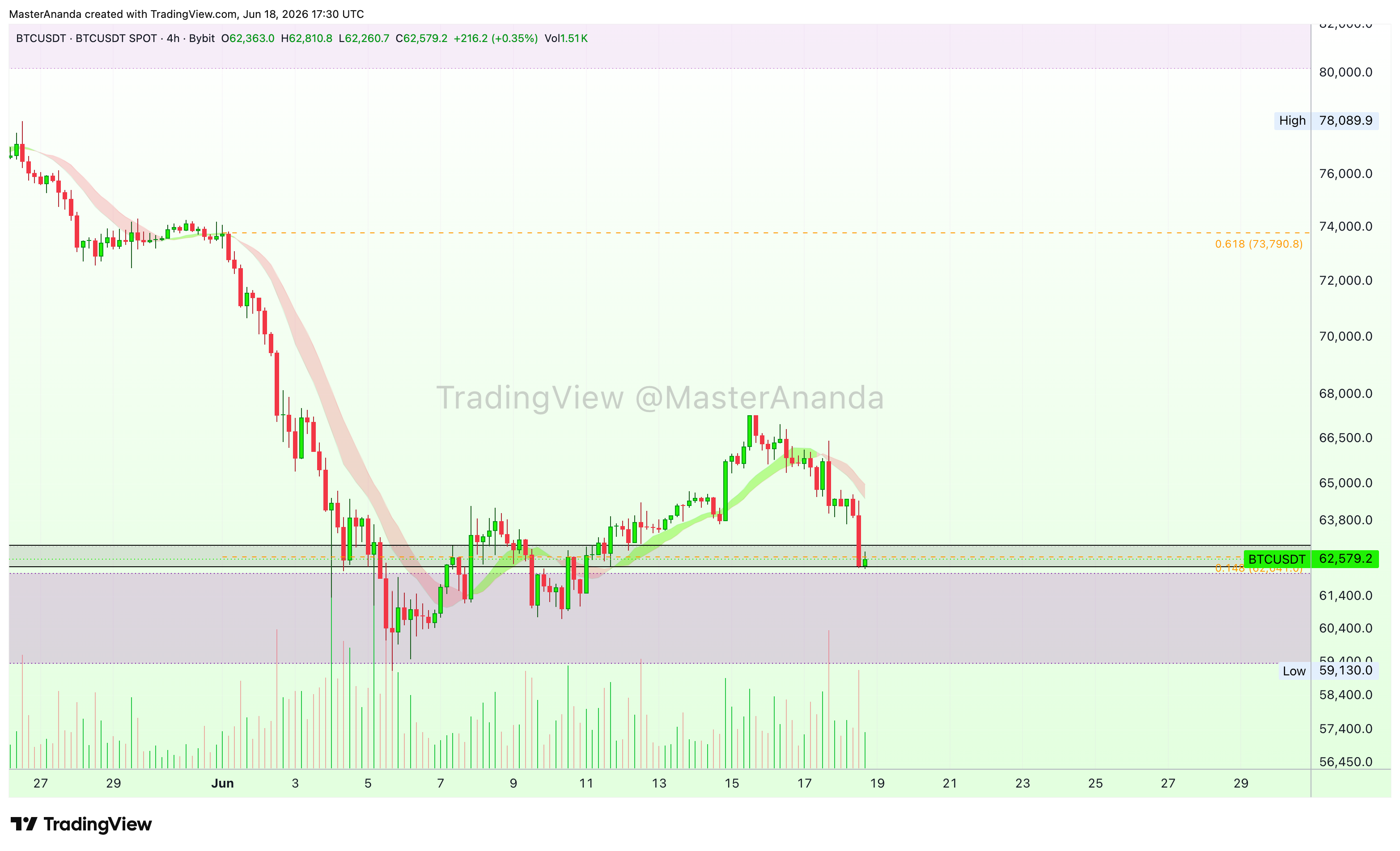 BYBIT:BTCUSDT Chart Image by MasterAnanda
