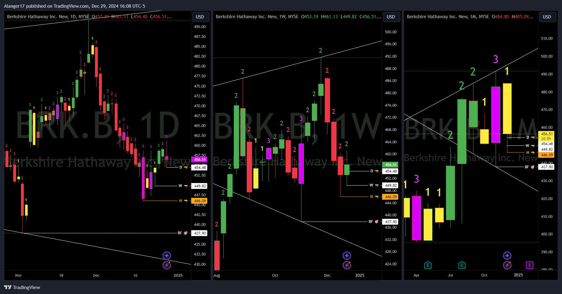 NYSE:BRK.B 圖表圖片 由 Alanger17 提供