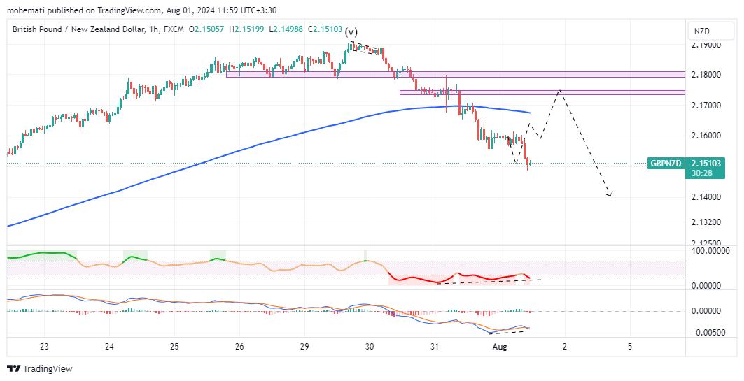 FX:GBPNZD Chart Image by mohemati