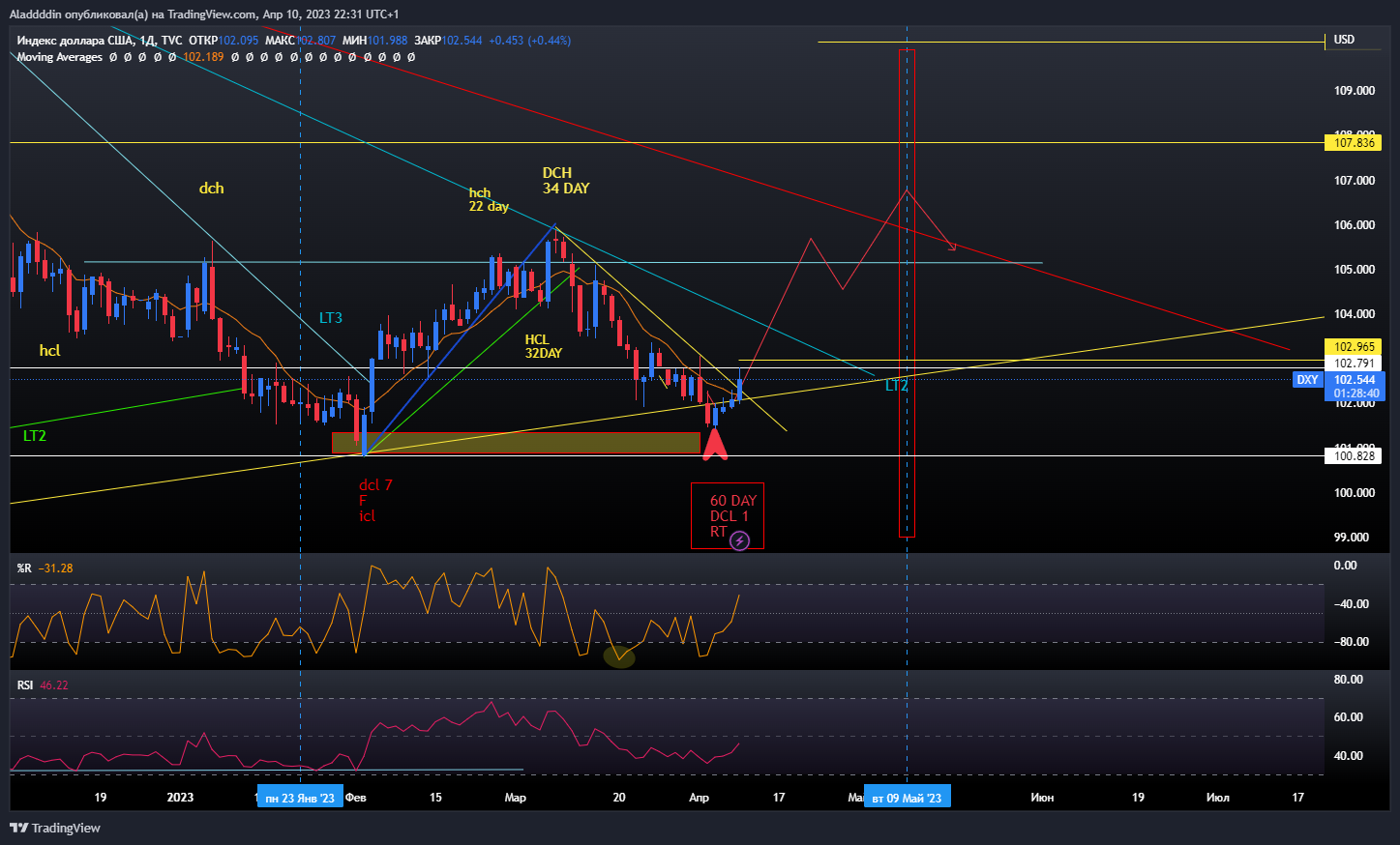 TVC:DXY Chart Image by Aladdddin