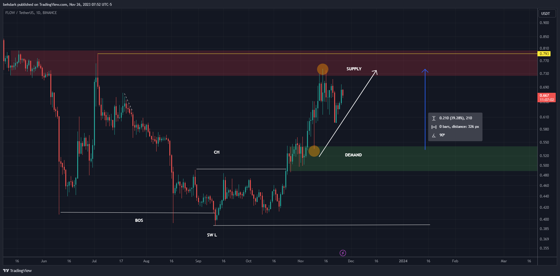 BINANCE:FLOWUSDT Immagine del grafico by behdark