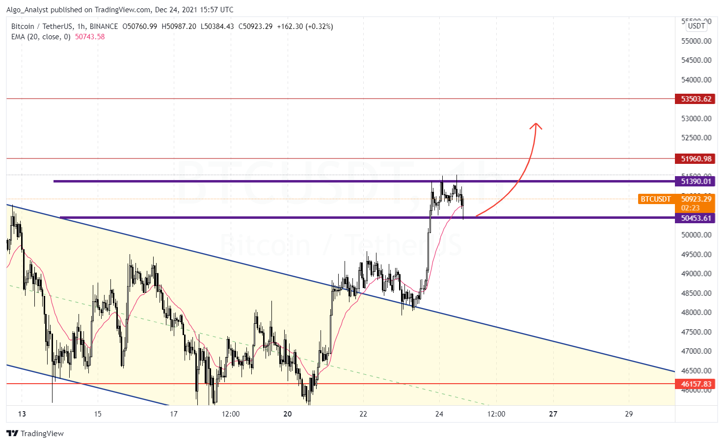 BINANCE:BTCUSDT Chart Image by Algo_Analyst