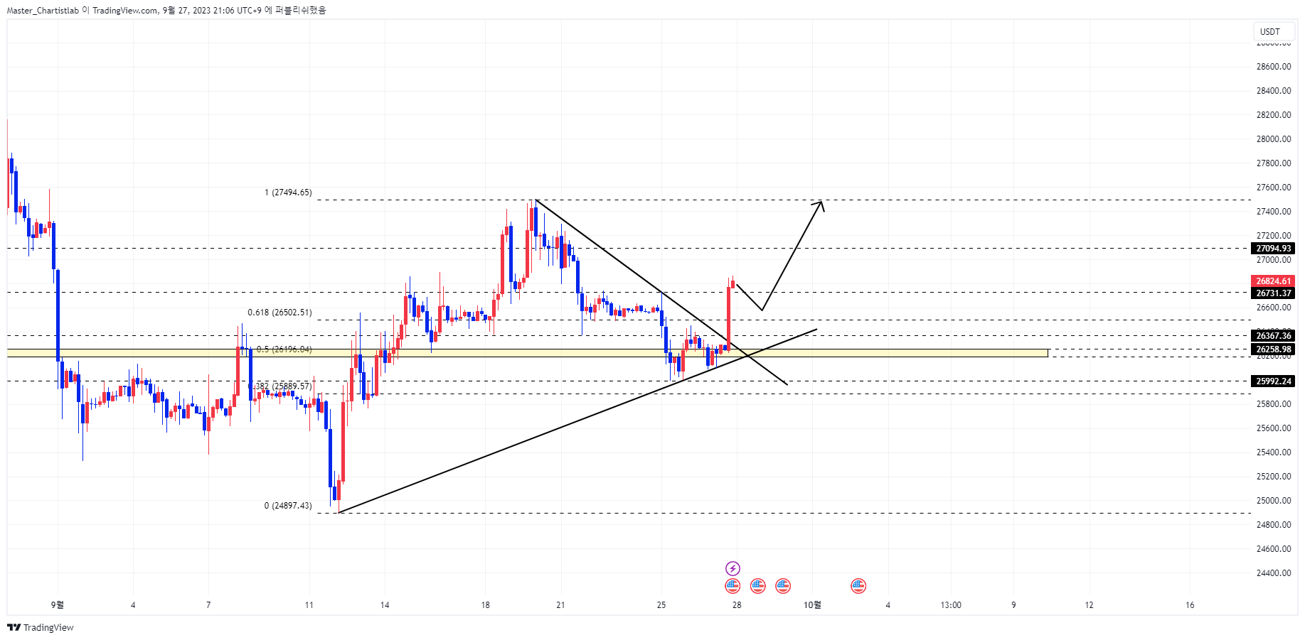 COINBASE:BTCUSDT Chart Image by Master_Chartistlab