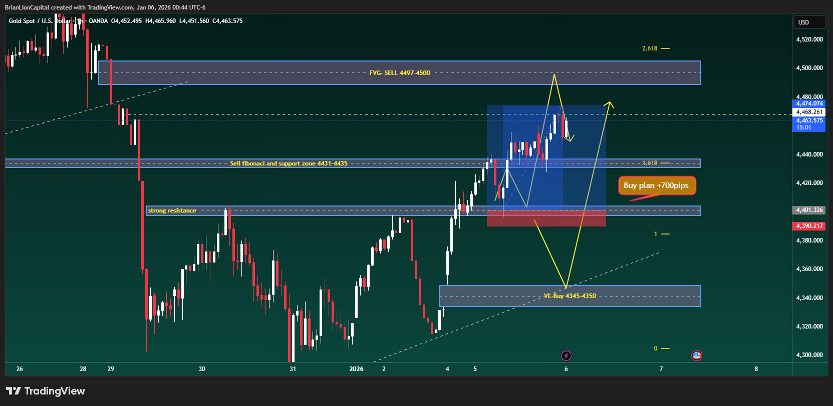 OANDA:XAUUSD Chartbild von BrianLionCapital