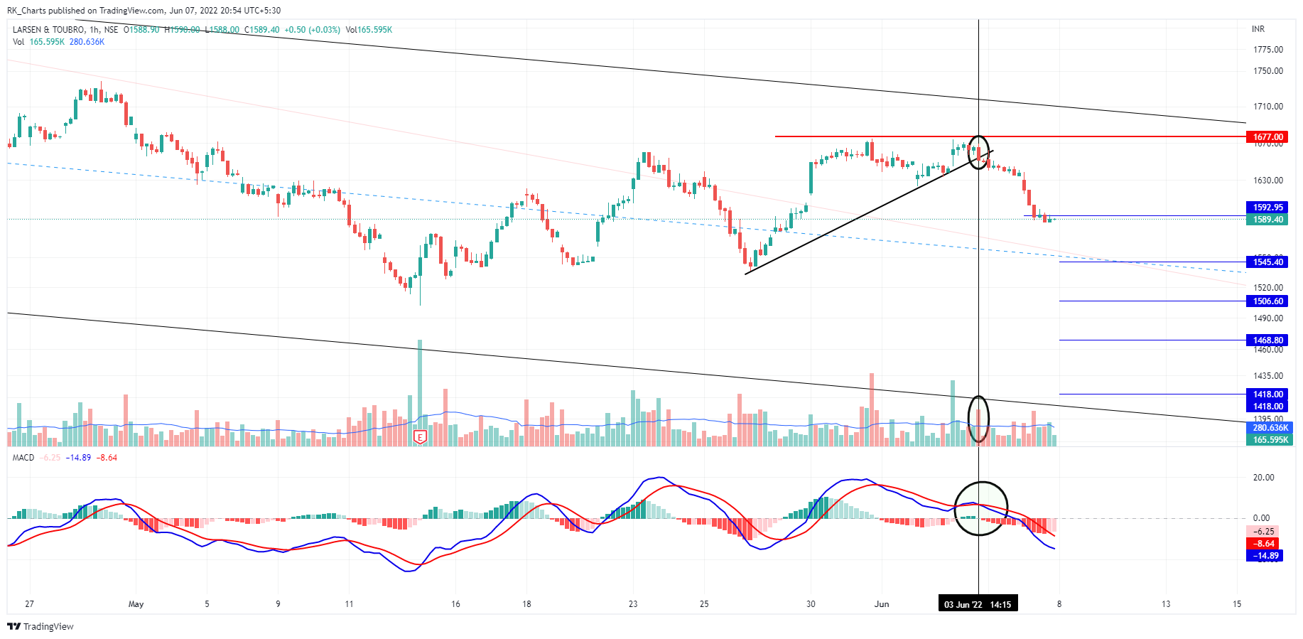 NSE:LT Imagen del gráfico de RK_Chaarts