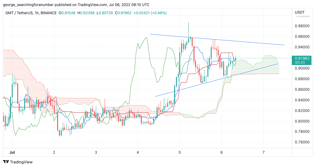 BINANCE:GMTUSDT Chartbild von t_trad_coach