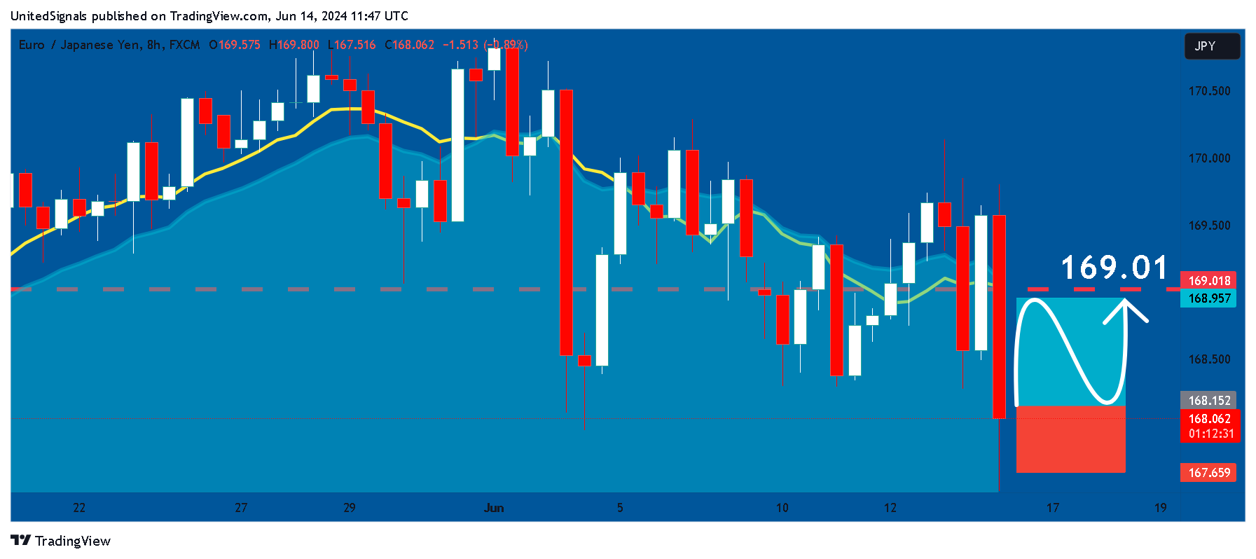 FX:EURJPY Immagine del grafico by UnitedSignals