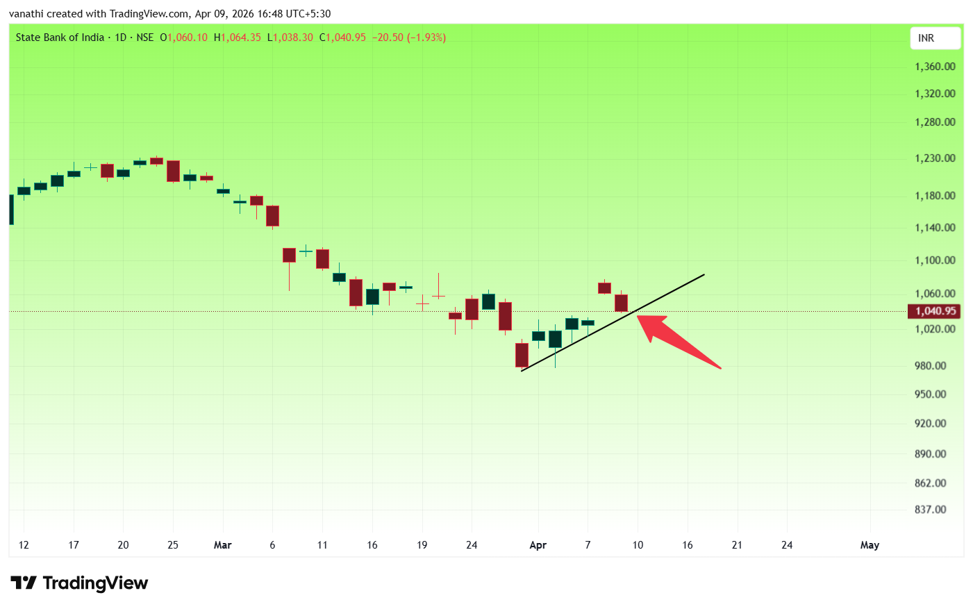 NSE:SBIN Chart Image by vanathi
