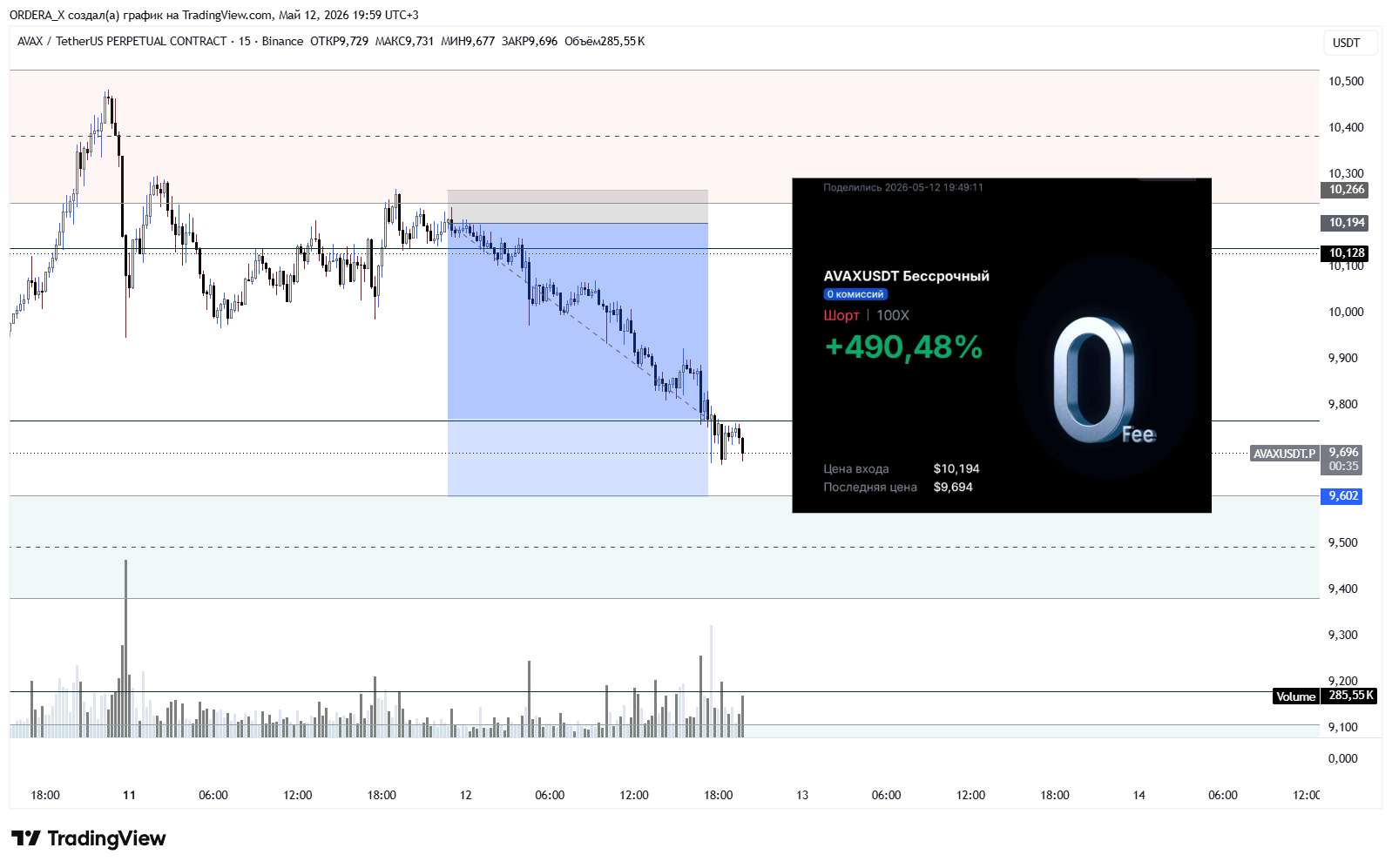 BINANCE:AVAXUSDT.P Chart Image by ORDERA_X