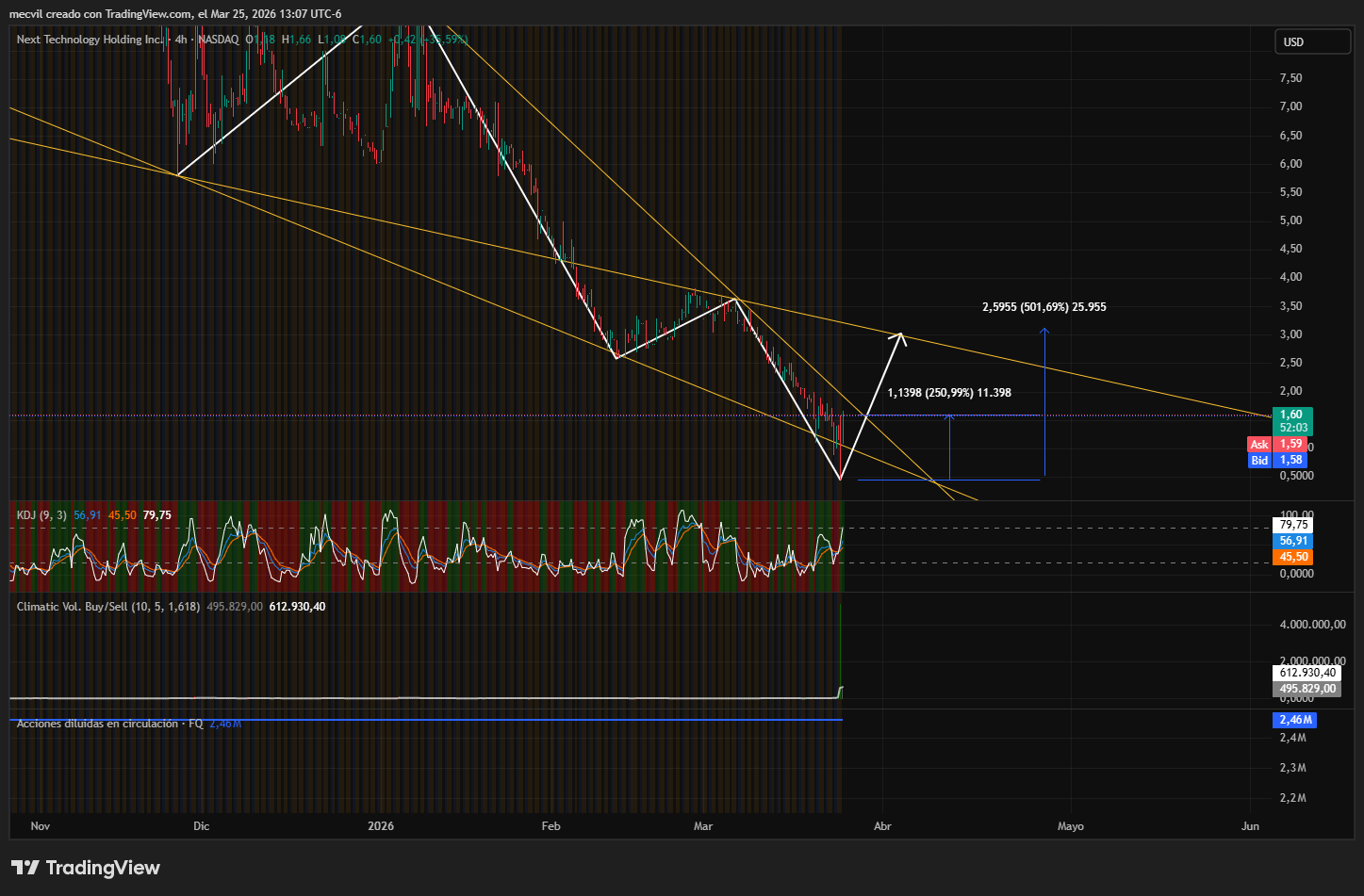 BATS:NXTT Chart Image by mecvil