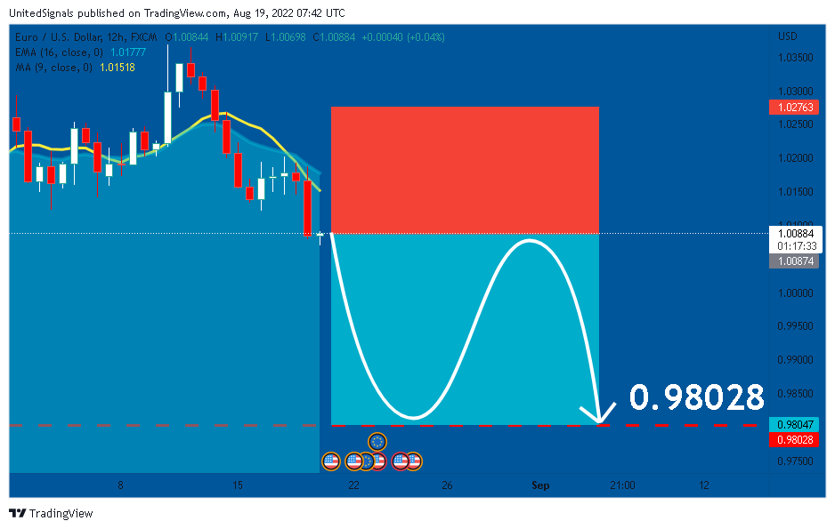 FX:EURUSD 图表图片 由 UnitedSignals 提供