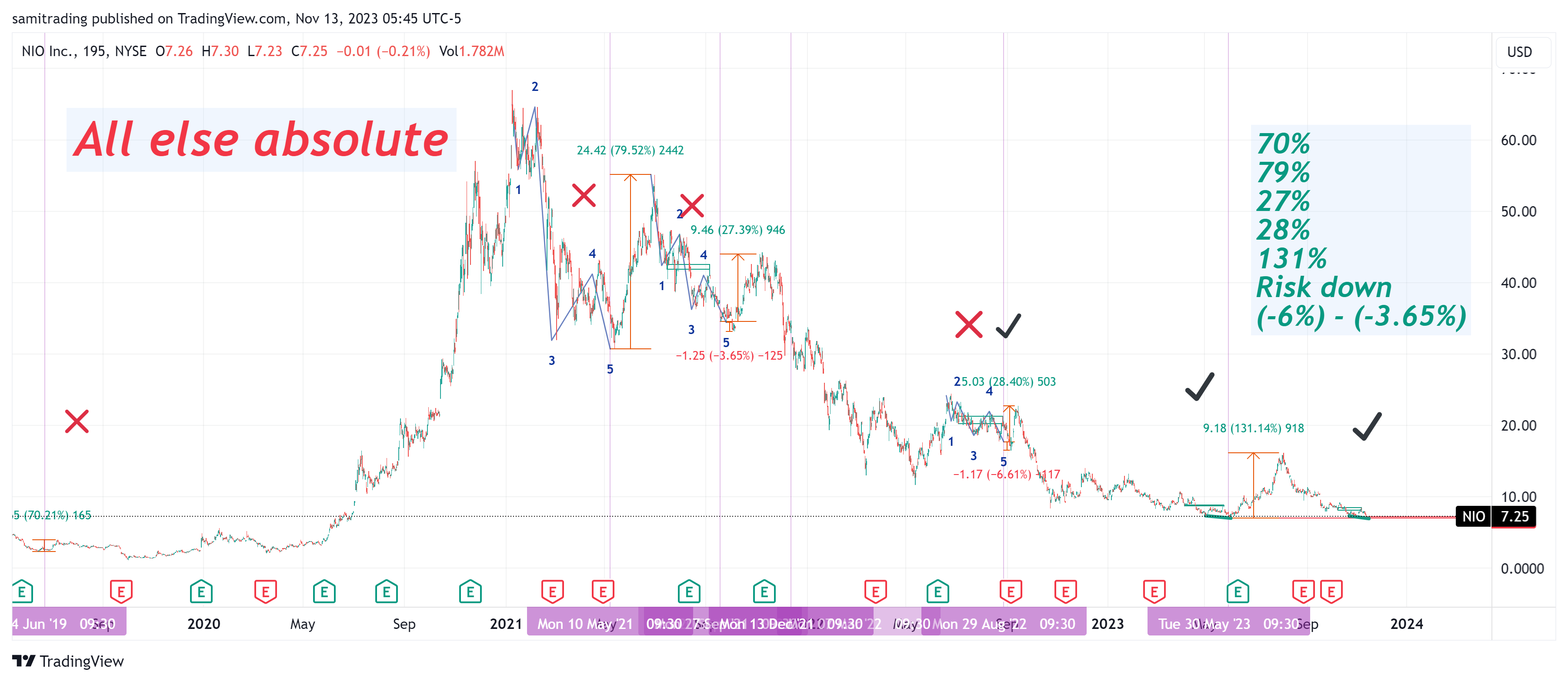 BATS:NIO Chart Image by samitrading