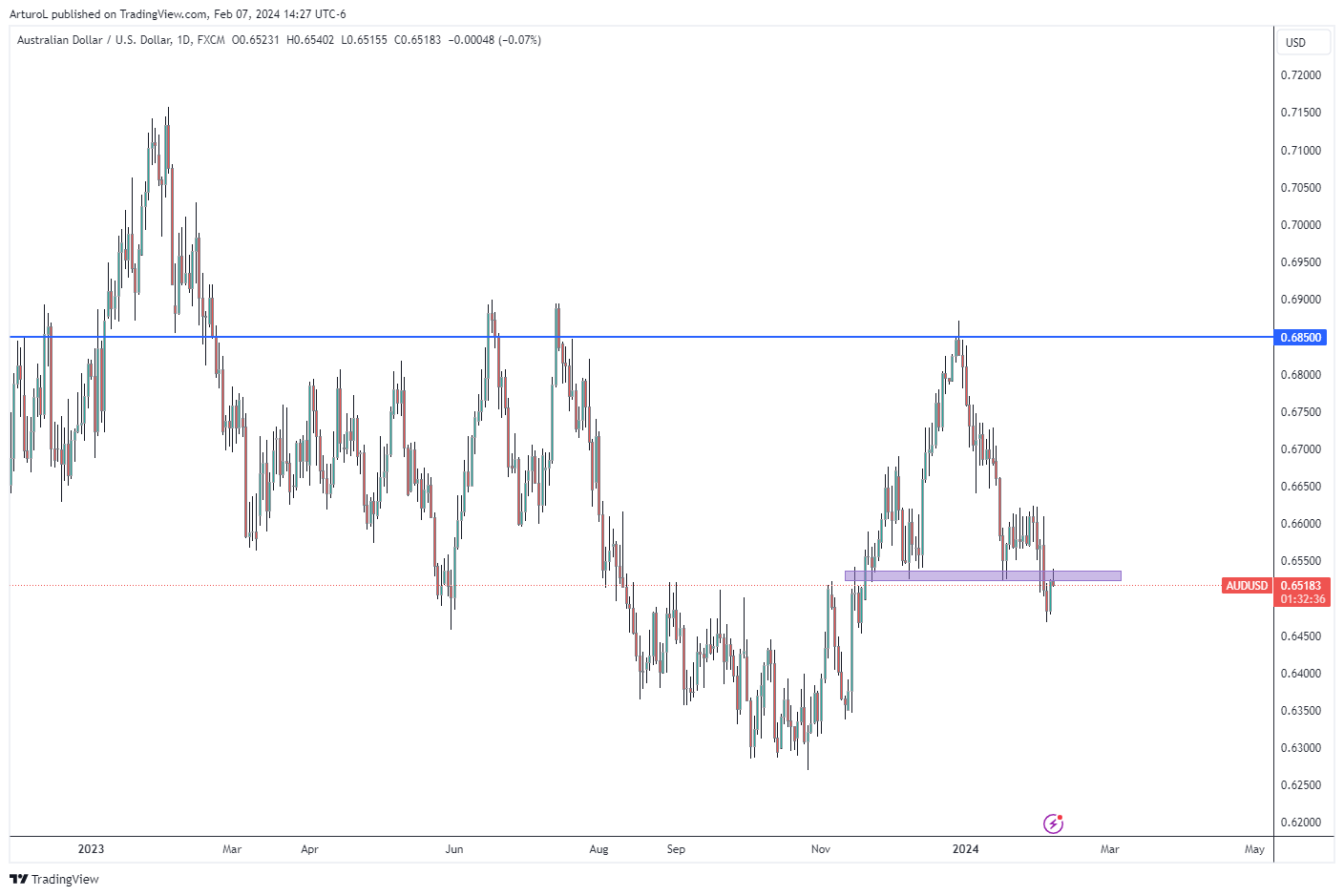 FX:AUDUSD ‏תמונת גרף מאת ArturoL