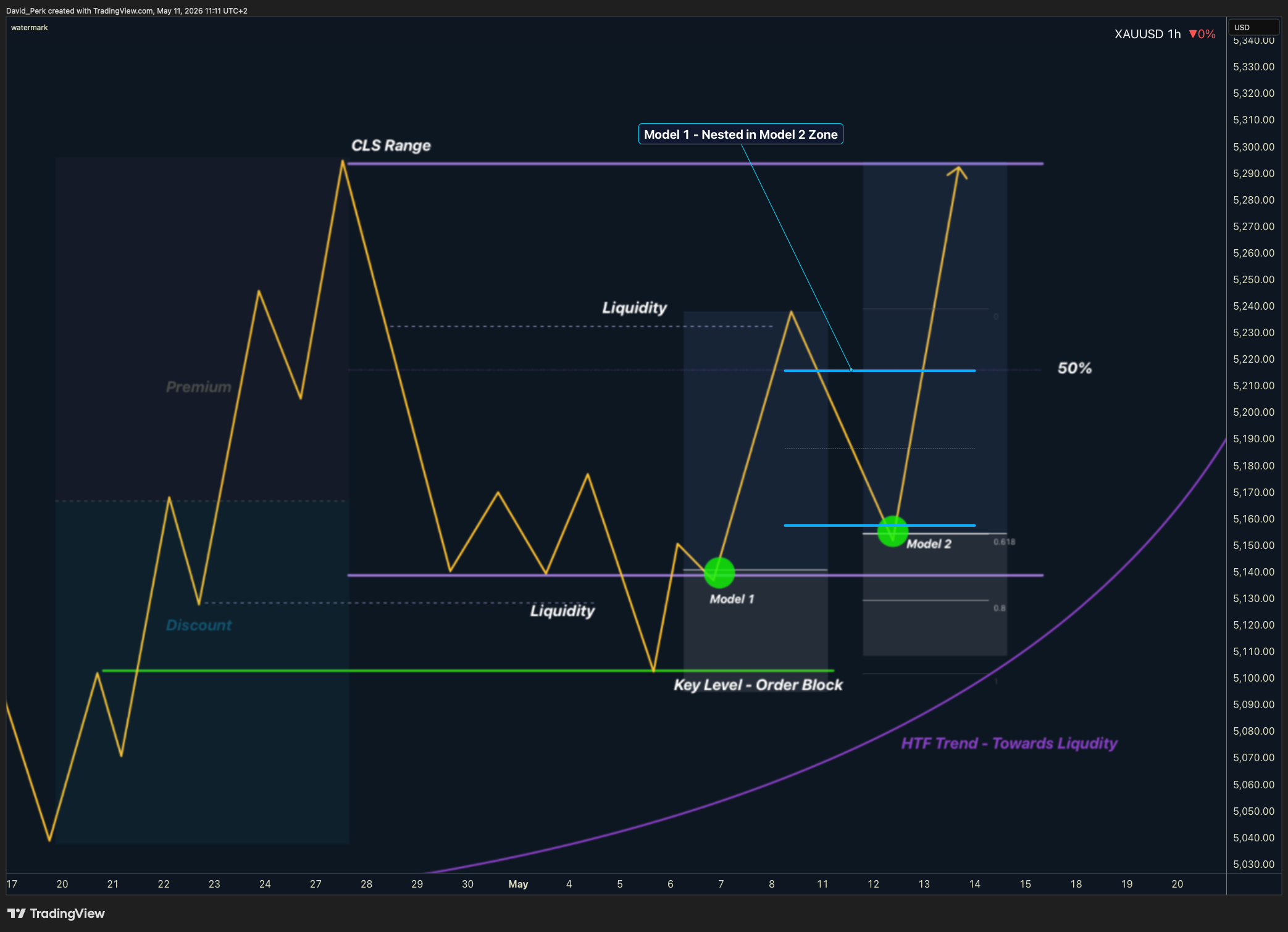 SAXO:XAUUSD Chart Image by David_Perk