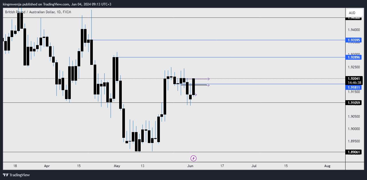 FX:GBPAUD Gambar chart oleh allan_mwenja2000