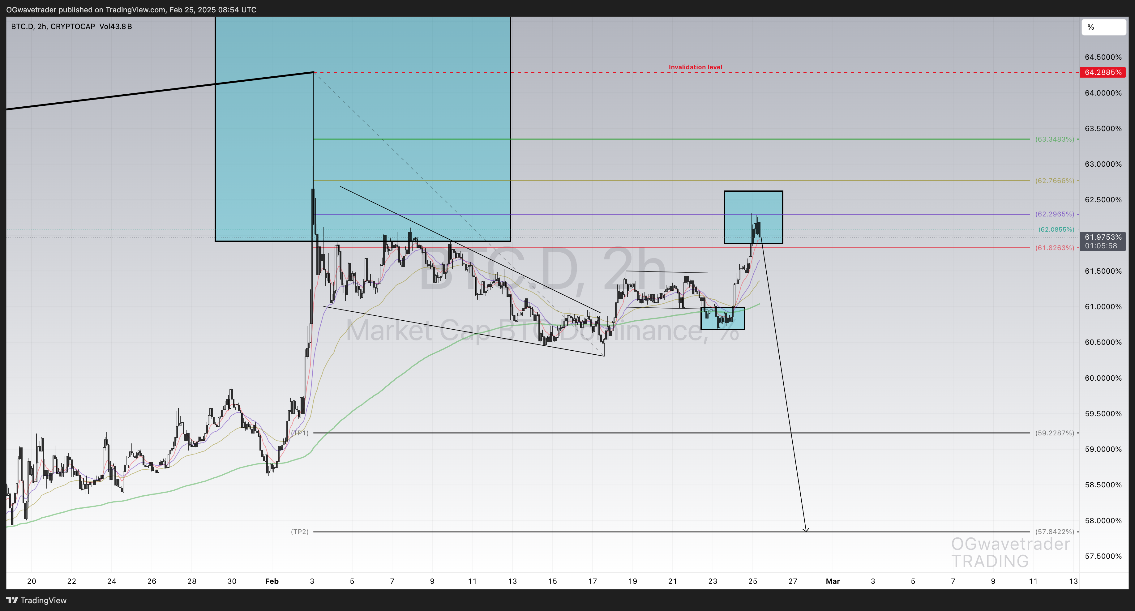 CRYPTOCAP:BTC.D Imagem do gráfico por OGwavetrader