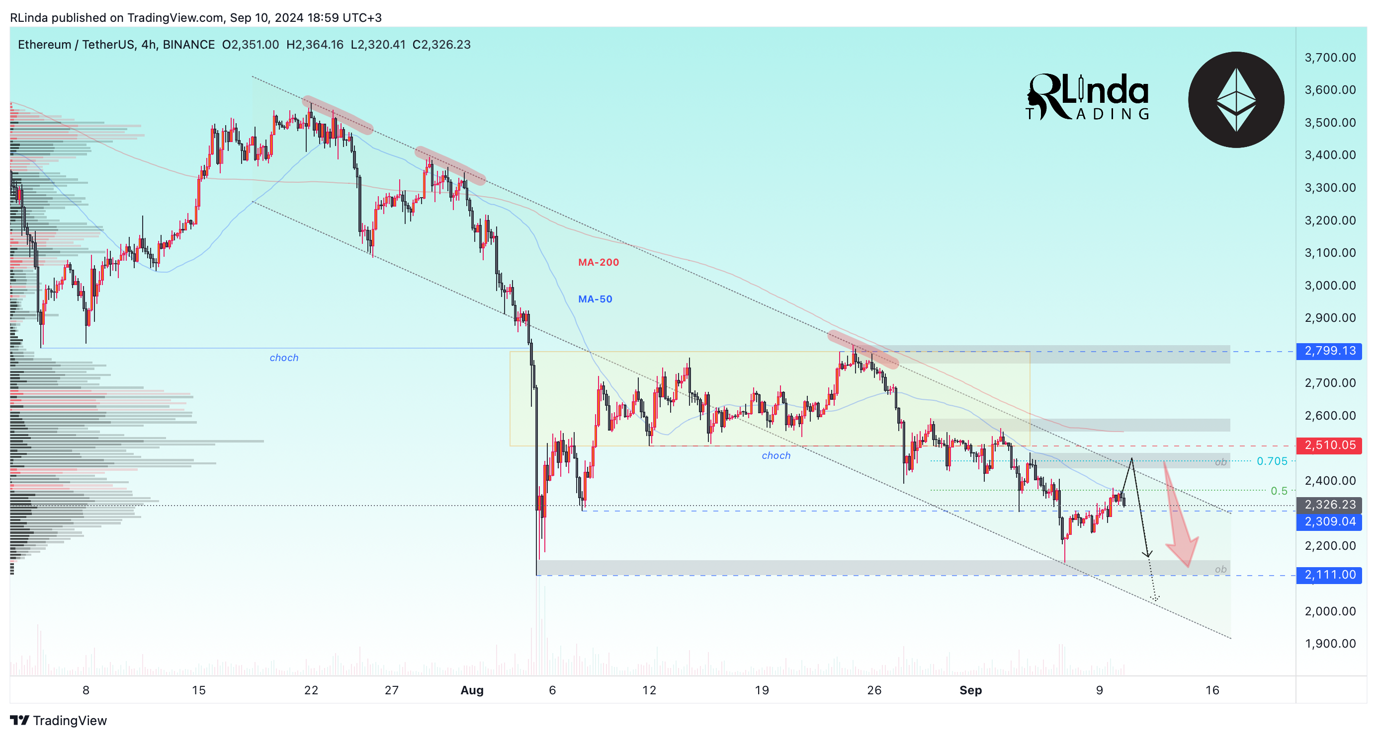 BINANCE:ETHUSDT Imagem do gráfico por RLinda