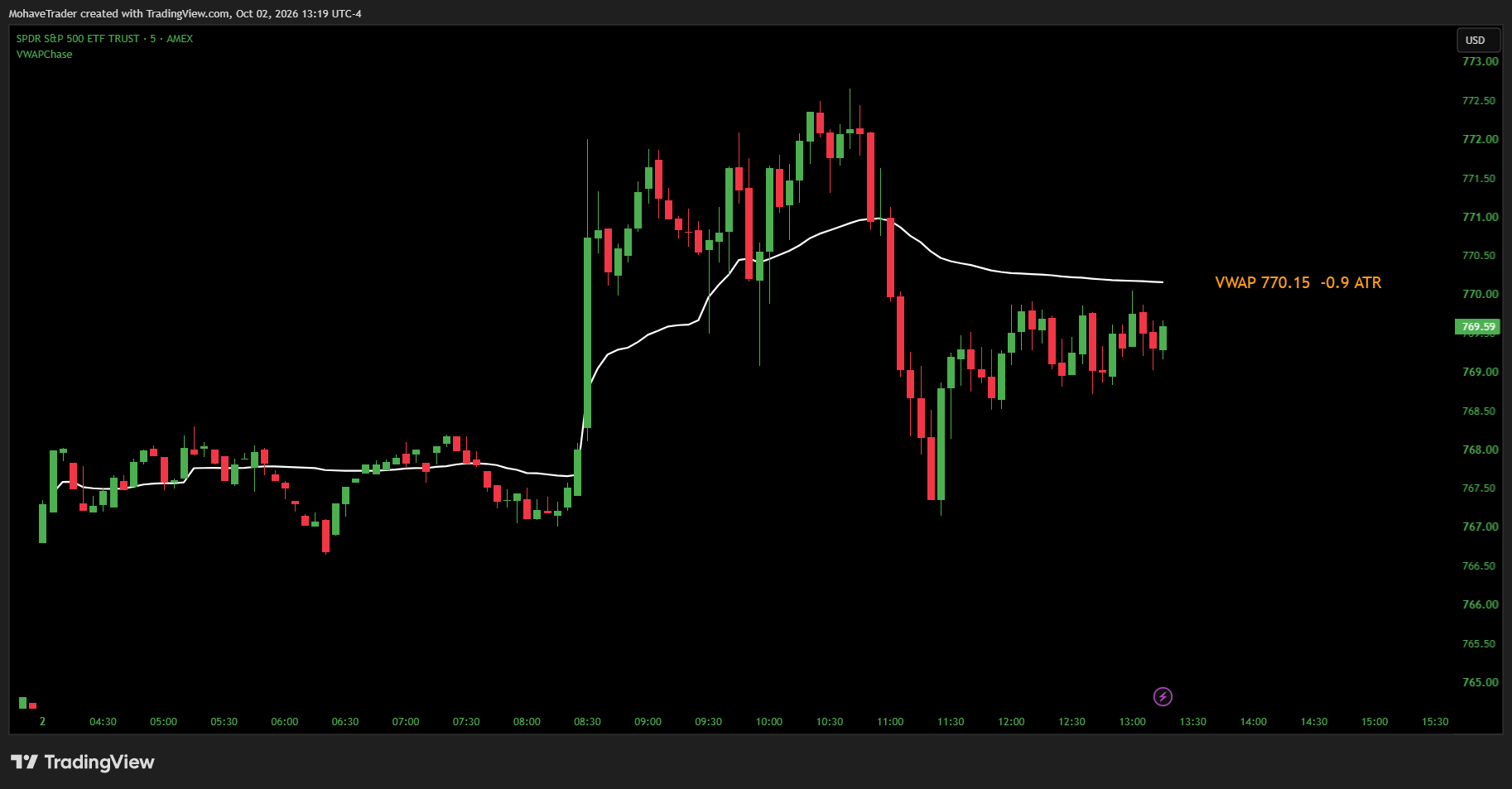 AMEX:SPY Chart Image by MohaveTrader