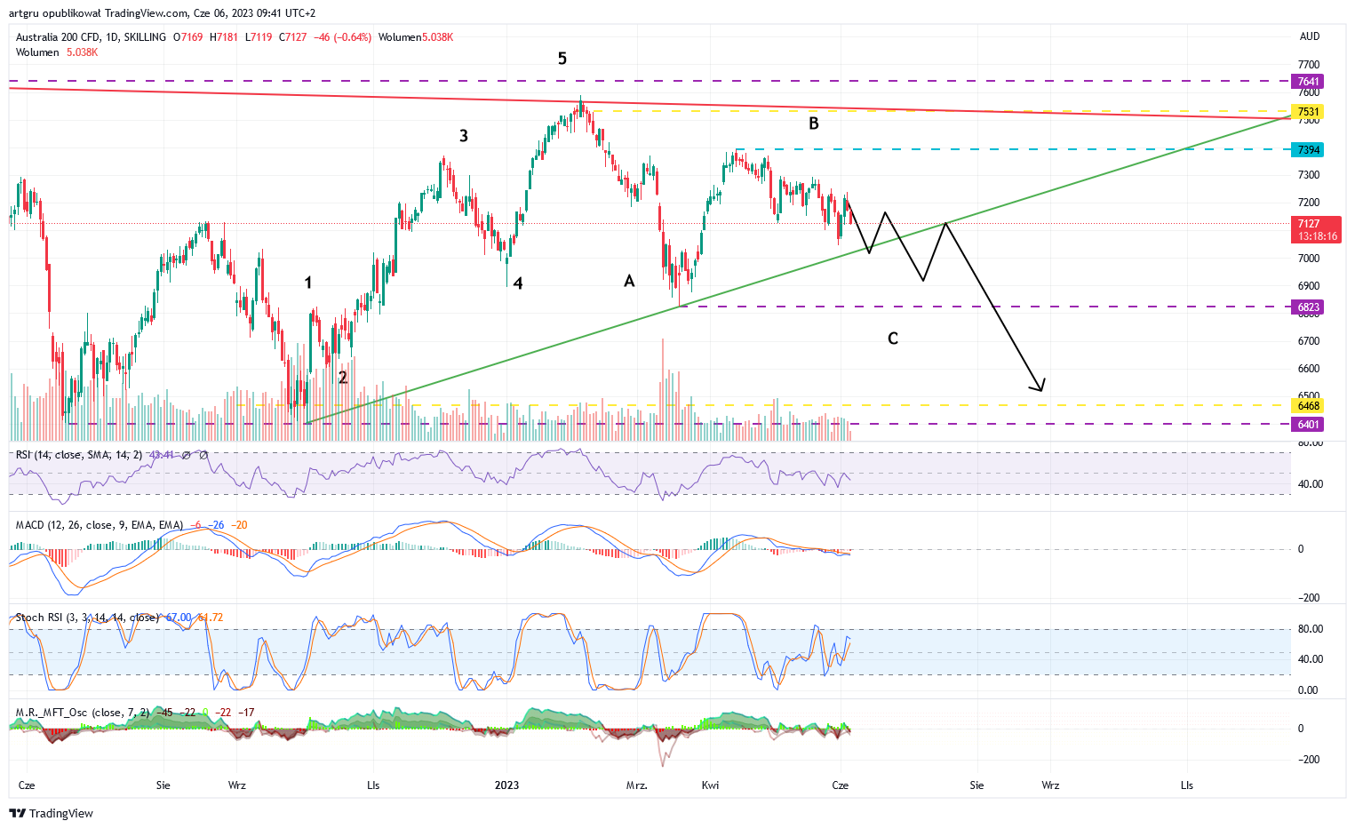 SKILLING:AUS200 Chart Image by artgru