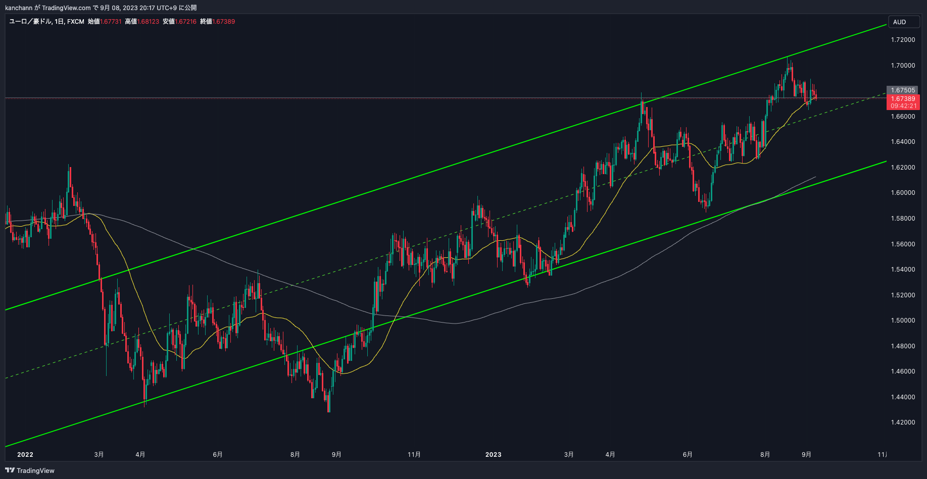 FX:EURAUD Chart Image by kanchann