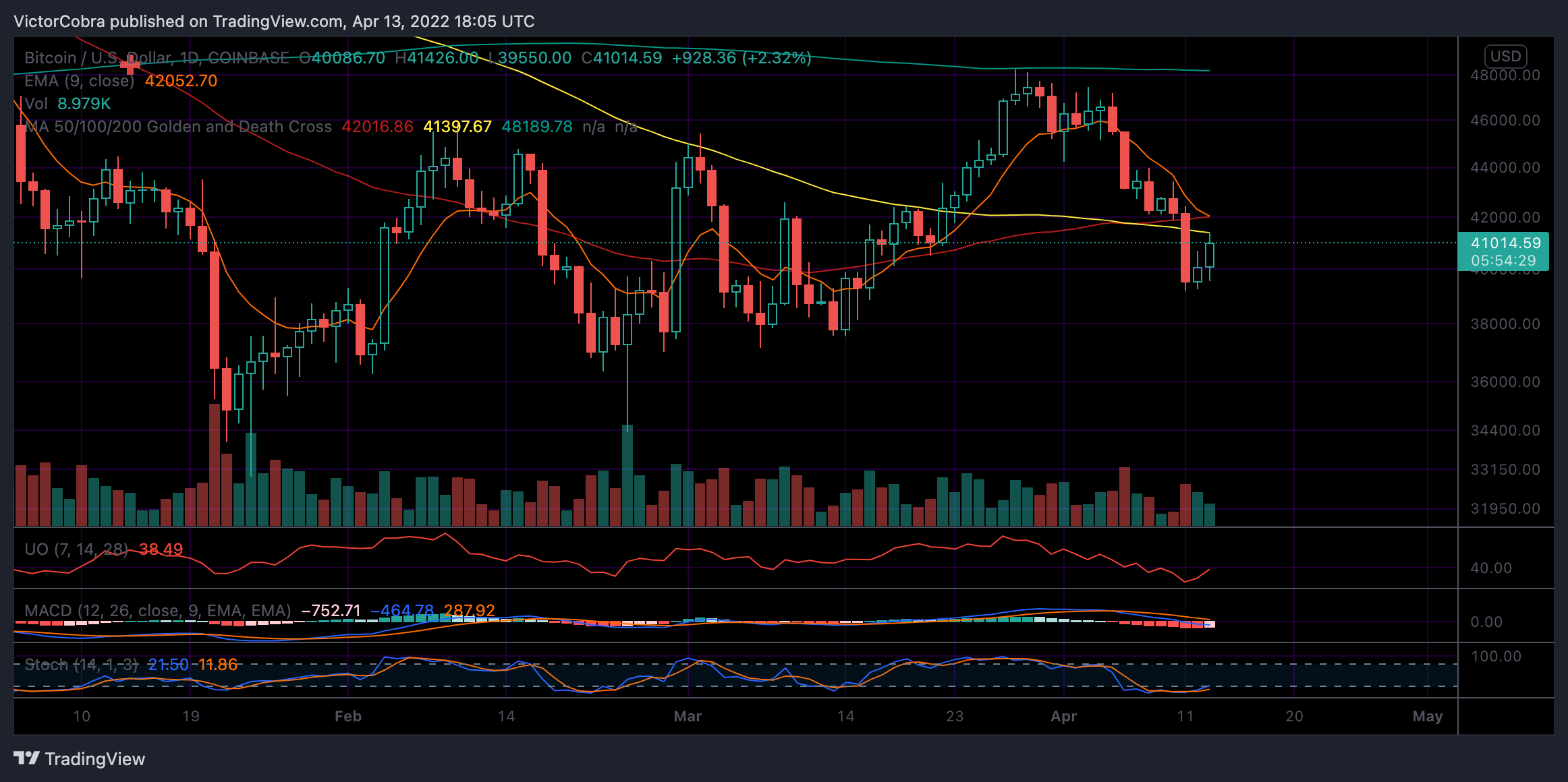 COINBASE:BTCUSD Chart Image by VictorCobra